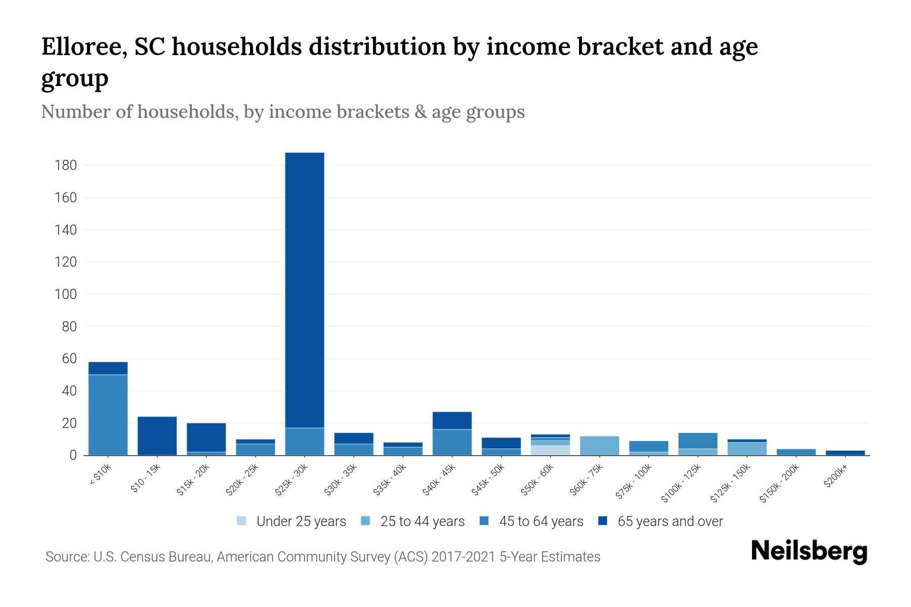 Elloree, SC Median Household By Age 2024 Update Neilsberg