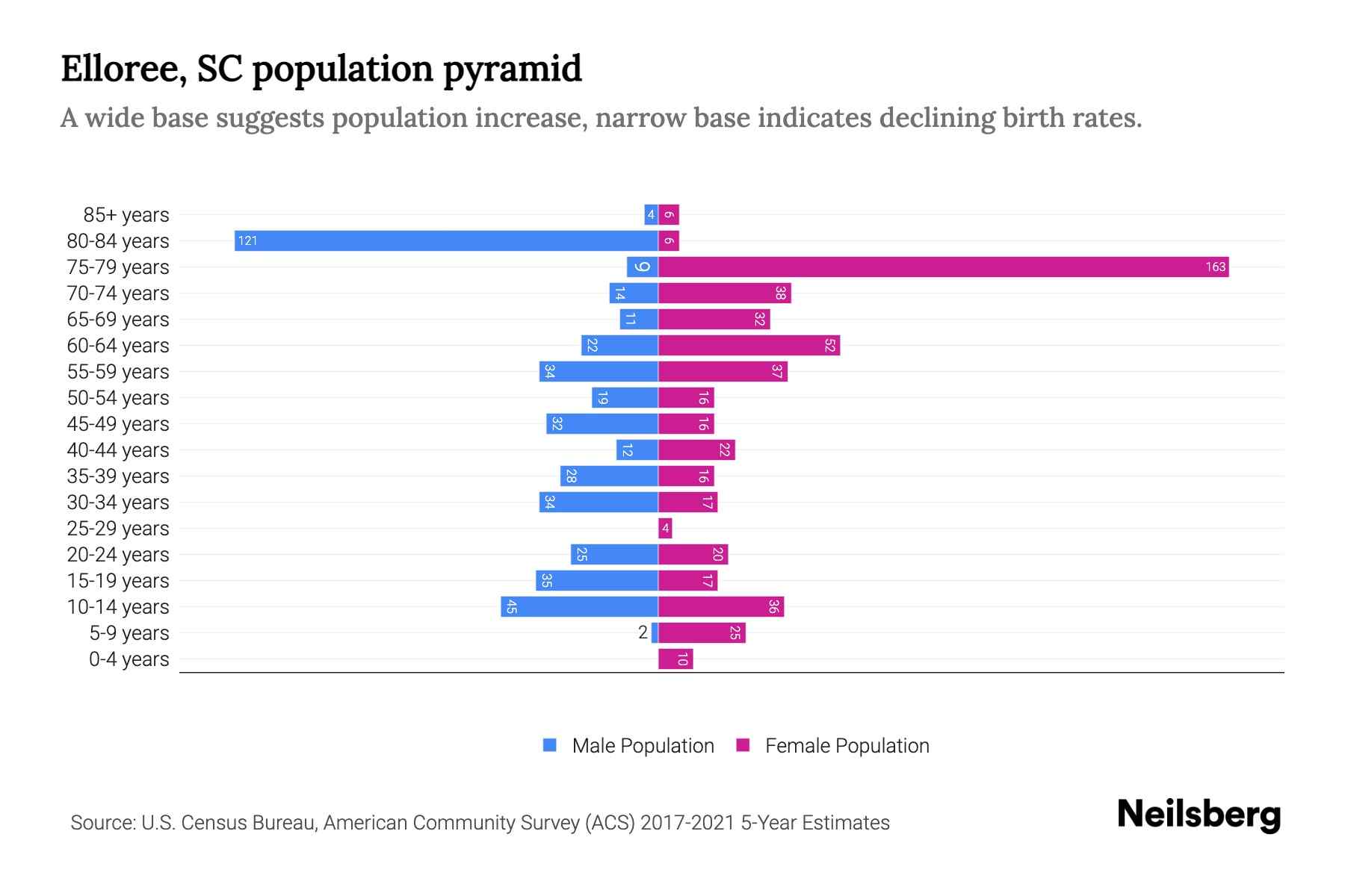 Elloree, SC Population by Age 2023 Elloree, SC Age Demographics
