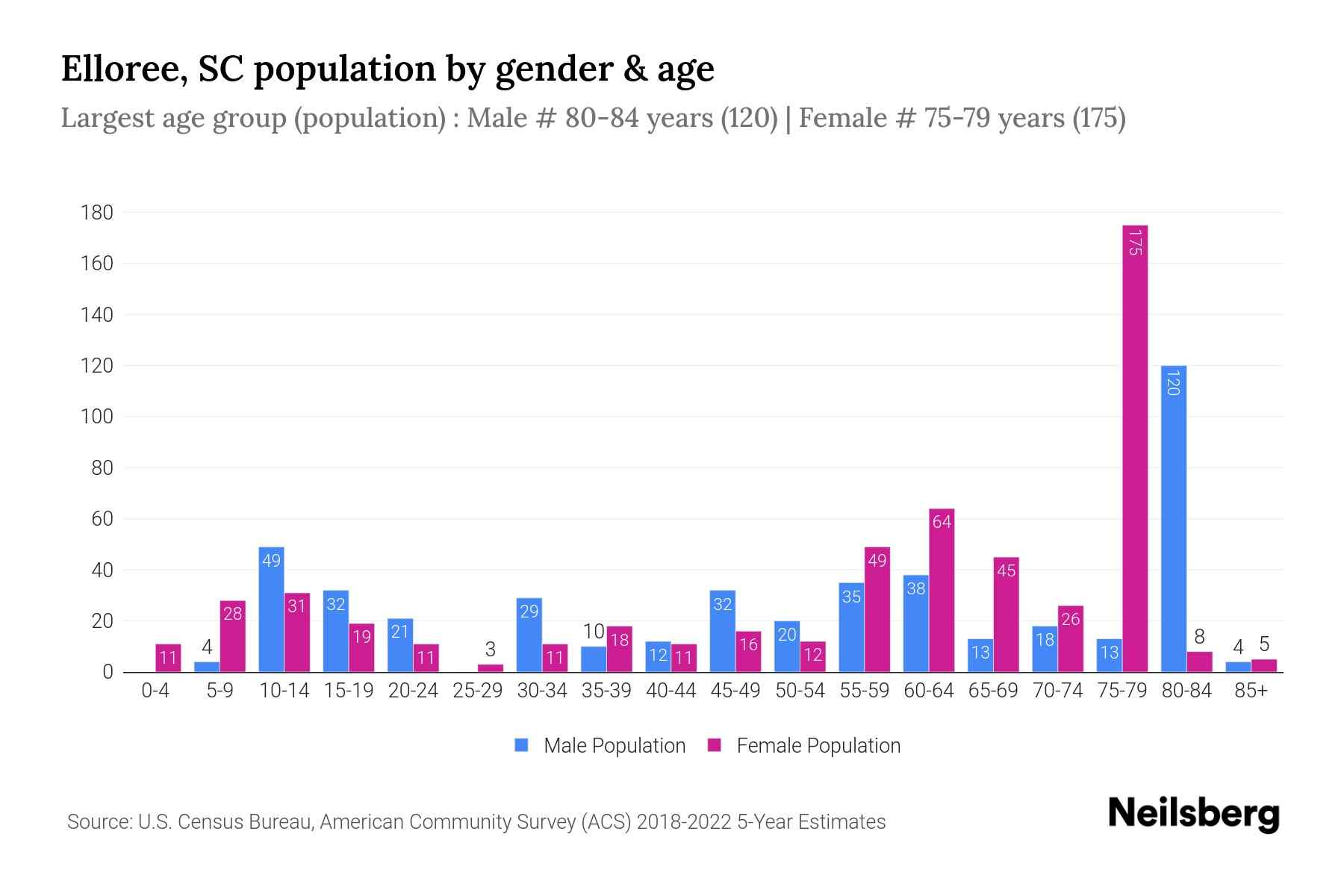 Elloree, SC Population by Gender 2024 Update Neilsberg