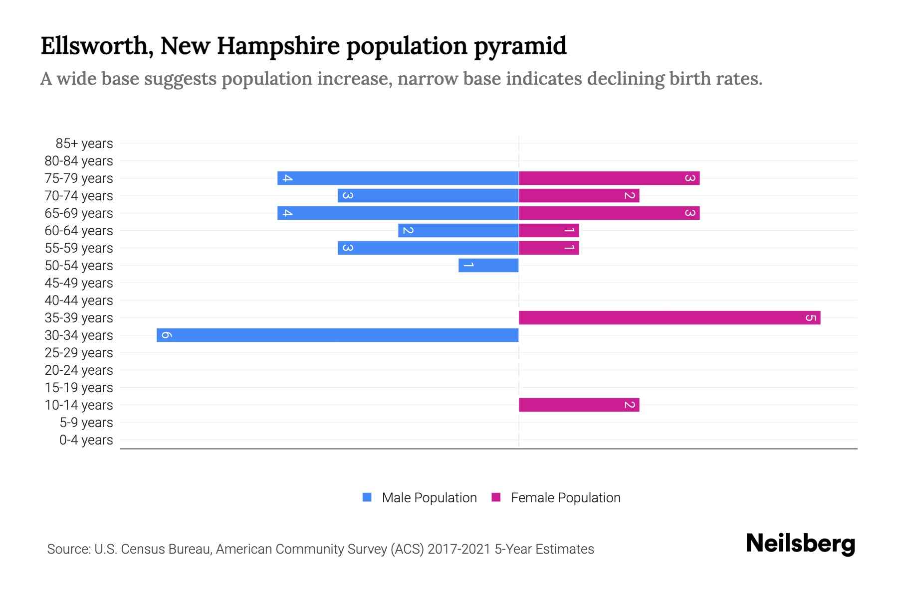 Ellsworth, New Hampshire Population by Age 2023 Ellsworth, New