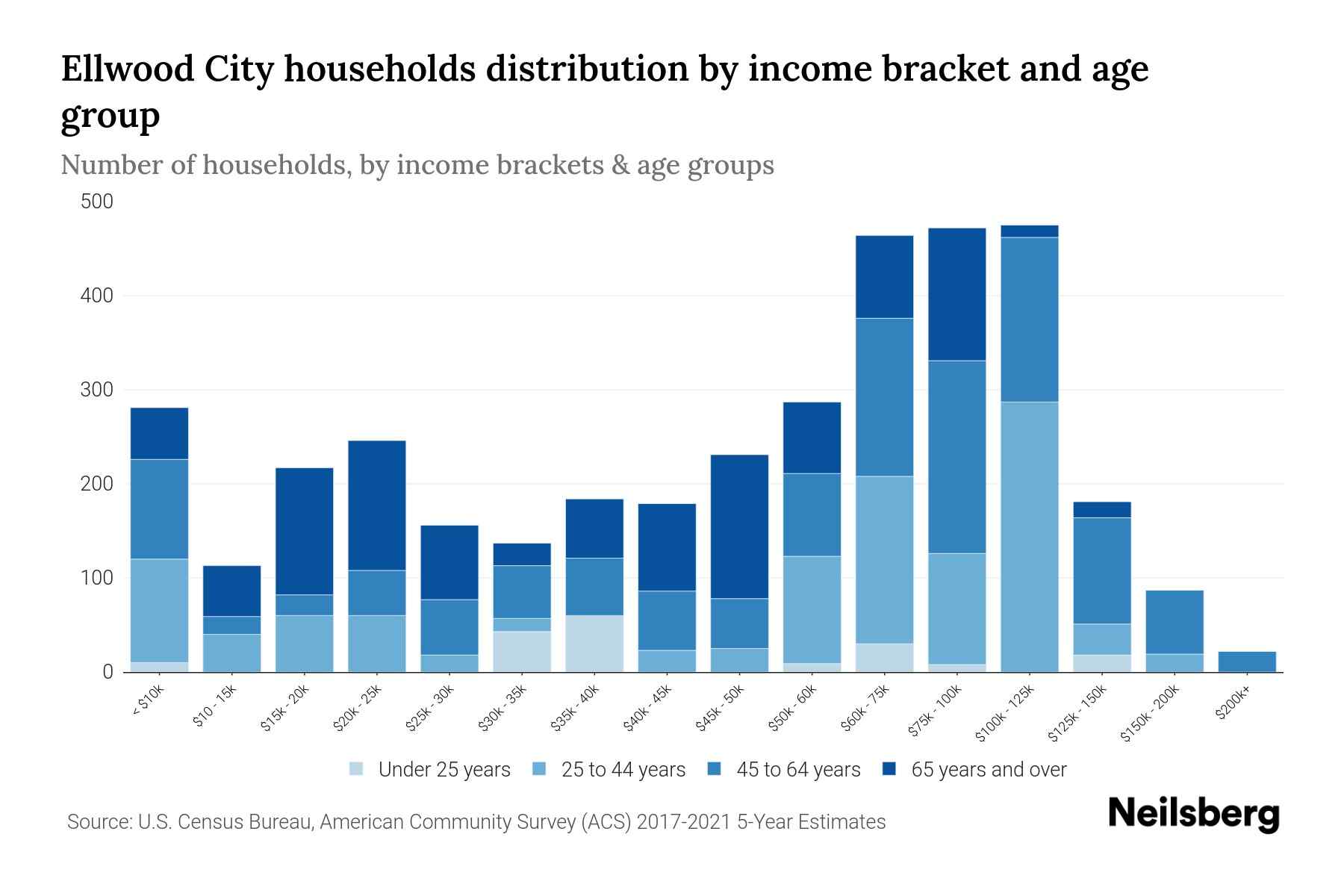 Ellwood City, PA Median Household By Age 2023 Neilsberg