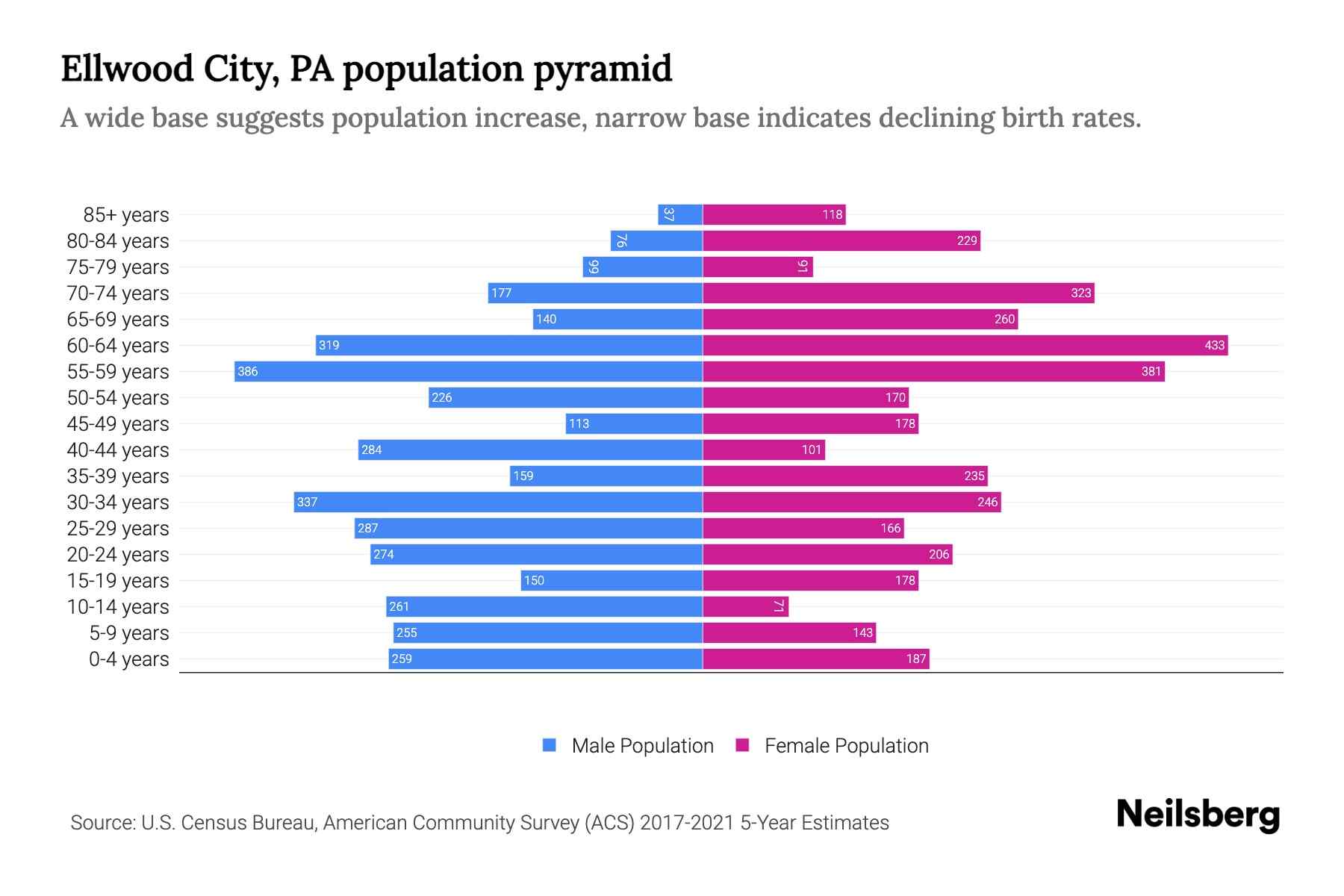Ellwood City, PA Population by Age 2023 Ellwood City, PA Age