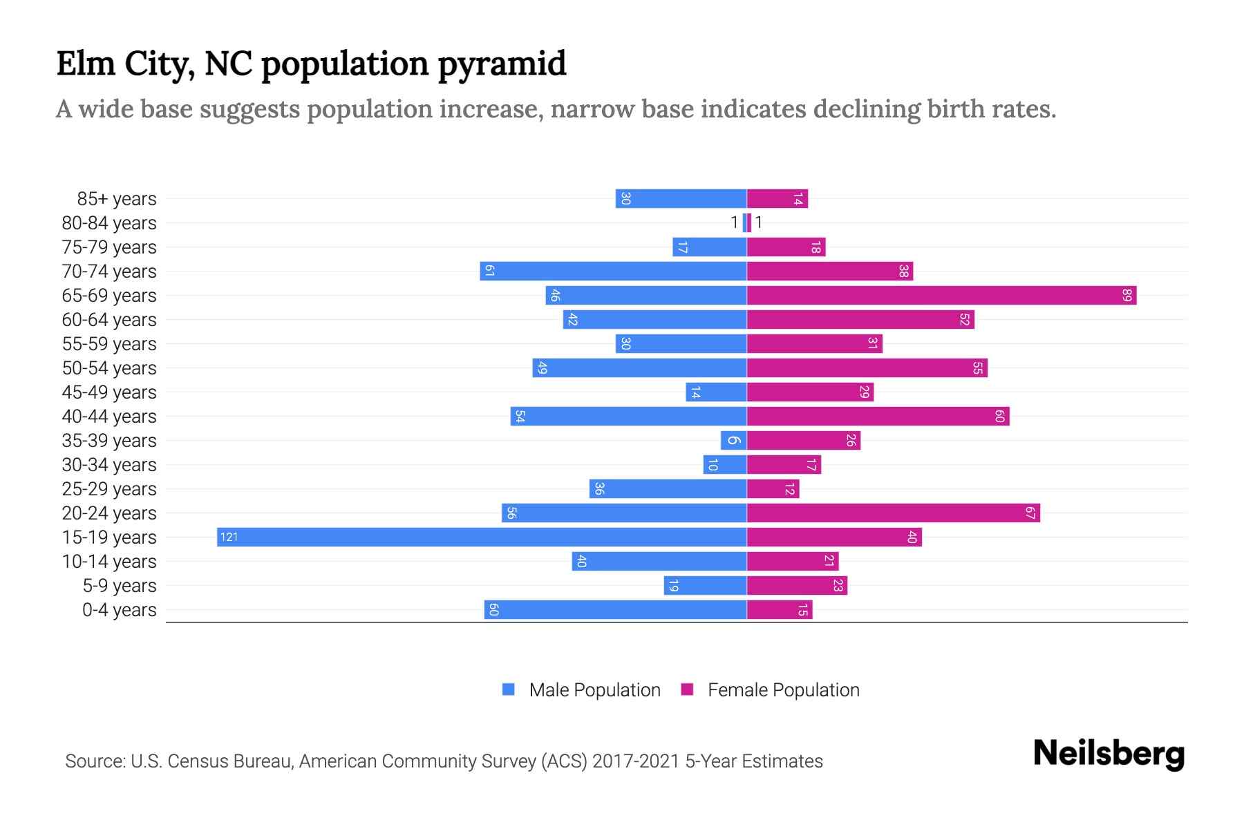 Elm City, NC Population by Age 2023 Elm City, NC Age Demographics