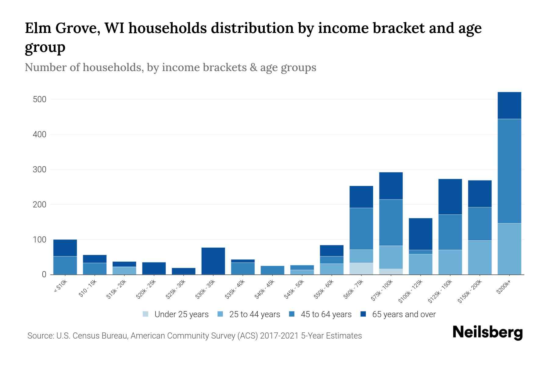 Elm Grove, WI Median Household By Age 2024 Update Neilsberg