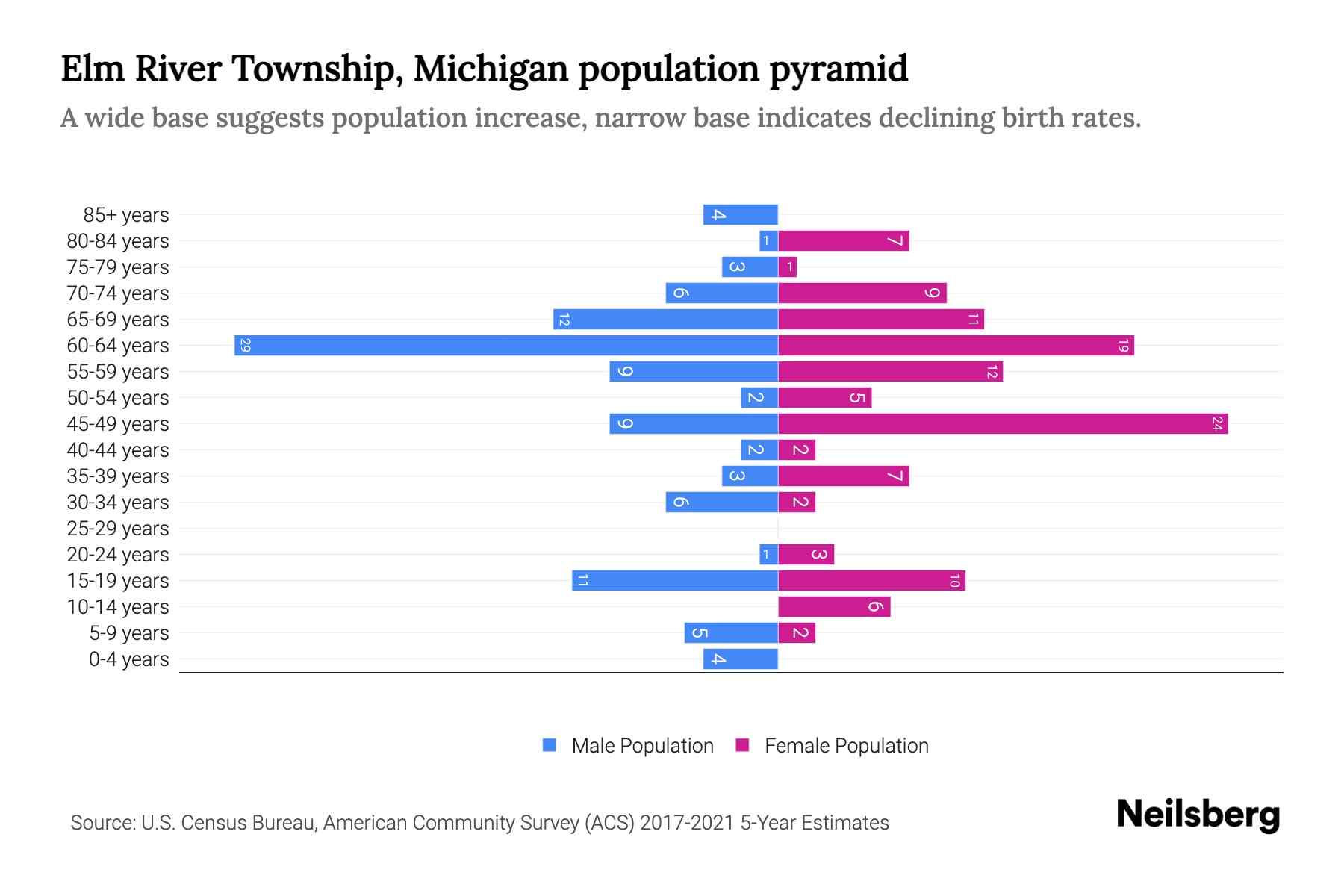 Elm River Township, Michigan Population by Age 2023 Elm River