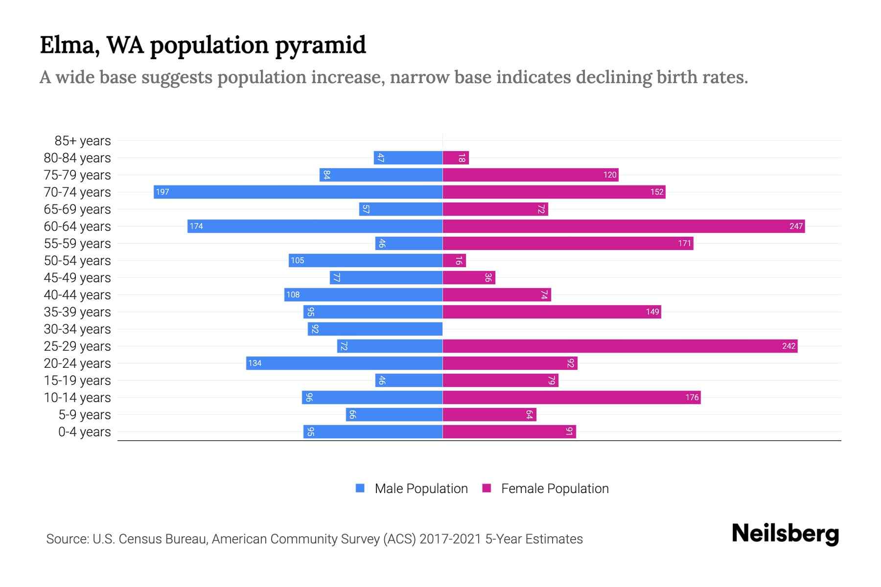 Elma, WA Population by Age 2023 Elma, WA Age Demographics Neilsberg