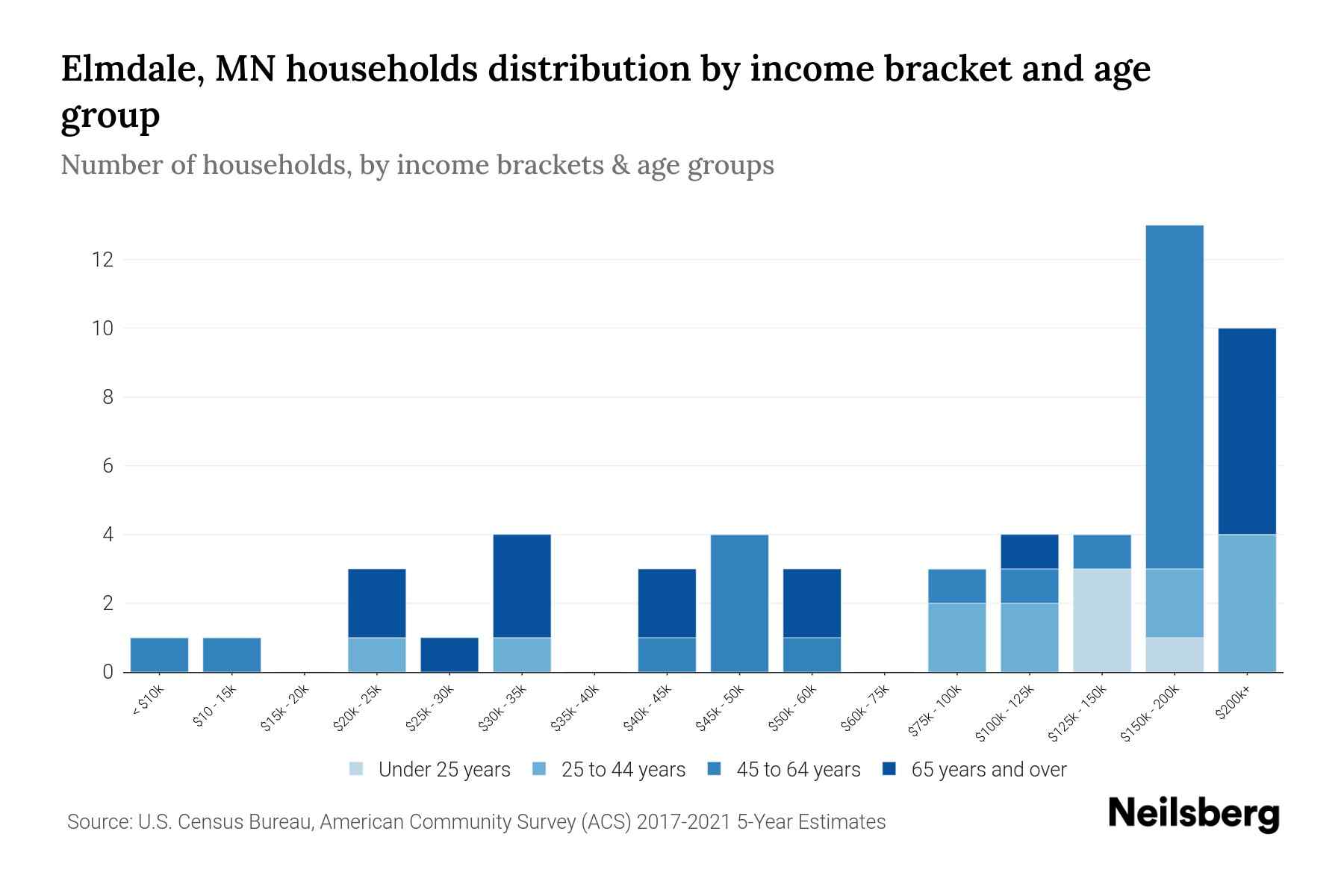 Elmdale, MN Median Household By Age 2023 Neilsberg