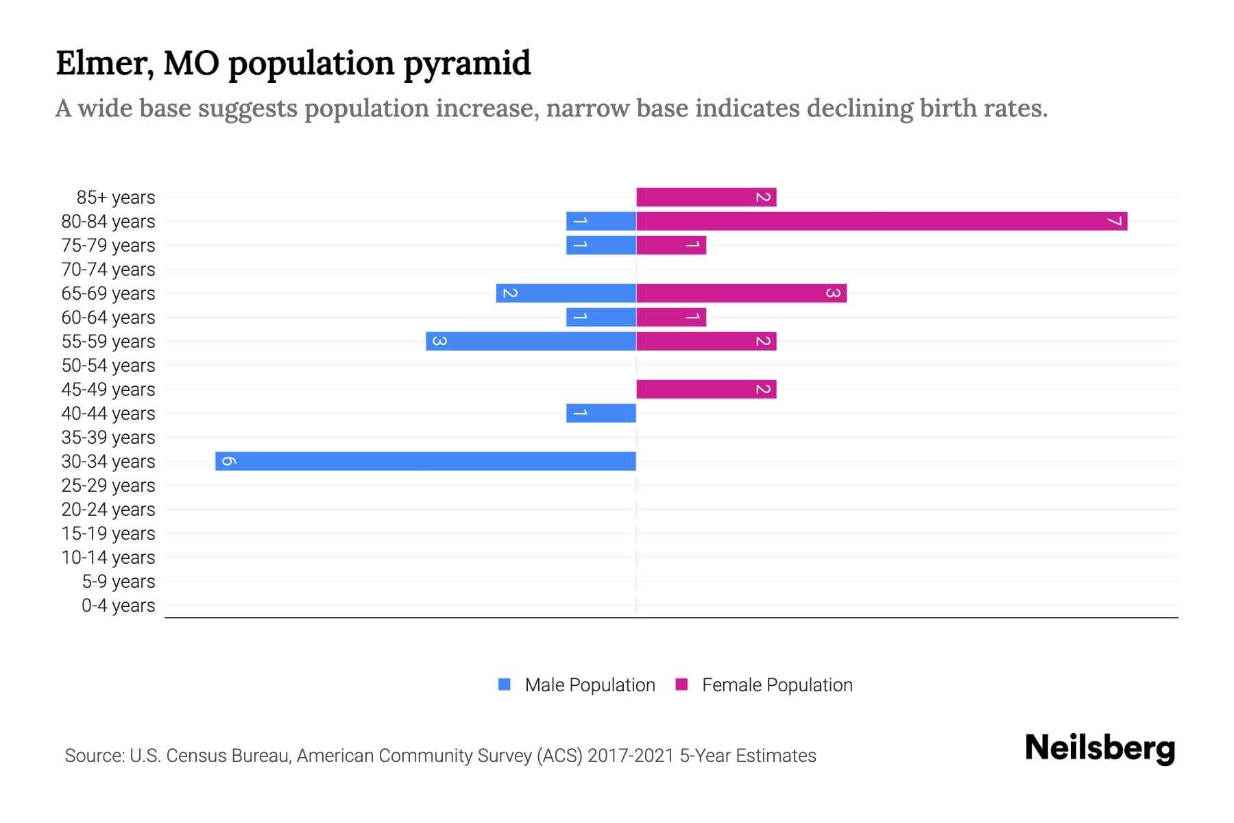 Elmer, MO Population by Age 2023 Elmer, MO Age Demographics Neilsberg