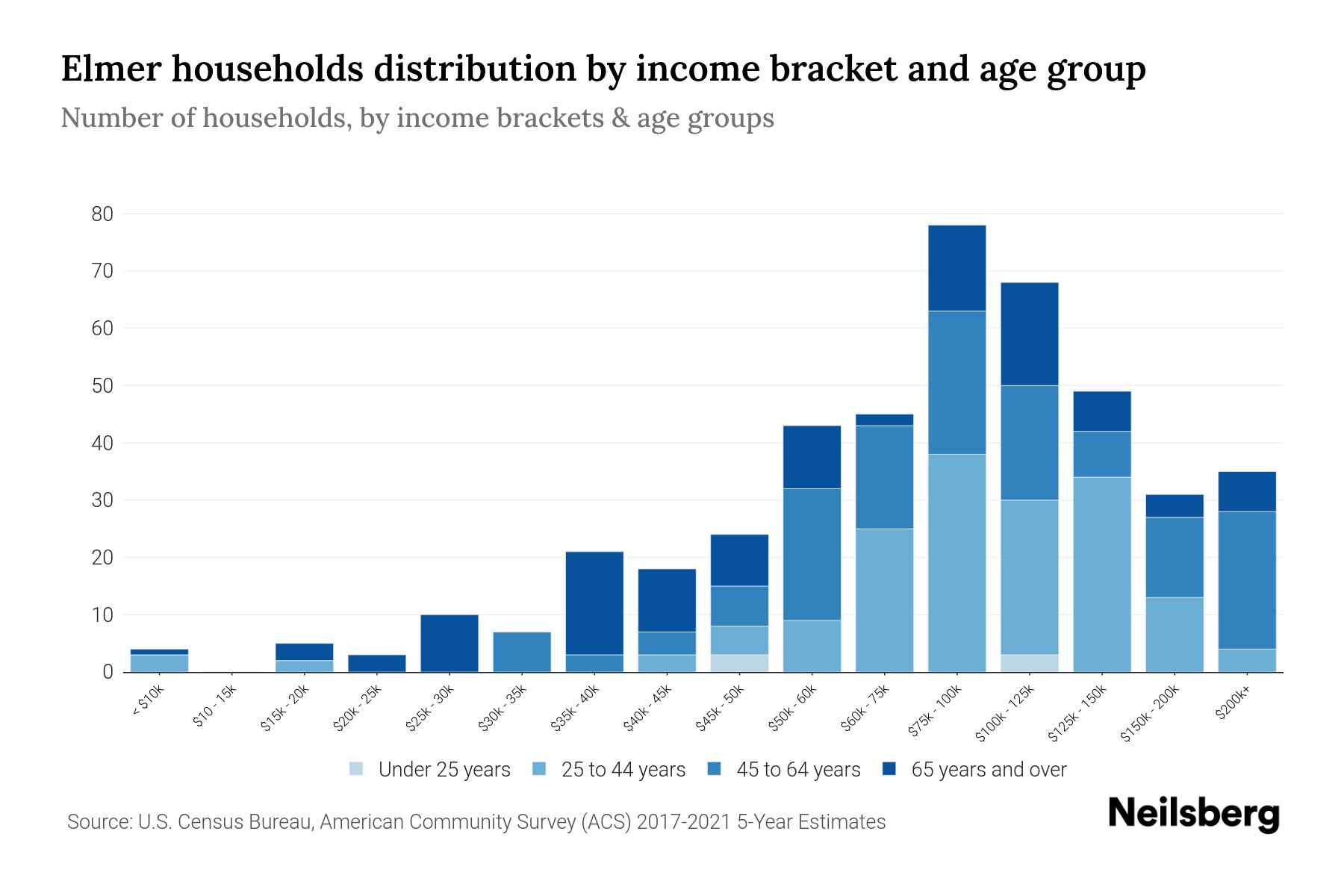 Elmer, NJ Median Household By Age 2024 Update Neilsberg