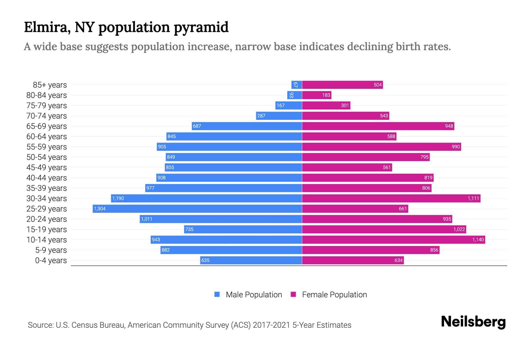 Elmira, NY Population by Age 2023 Elmira, NY Age Demographics Neilsberg