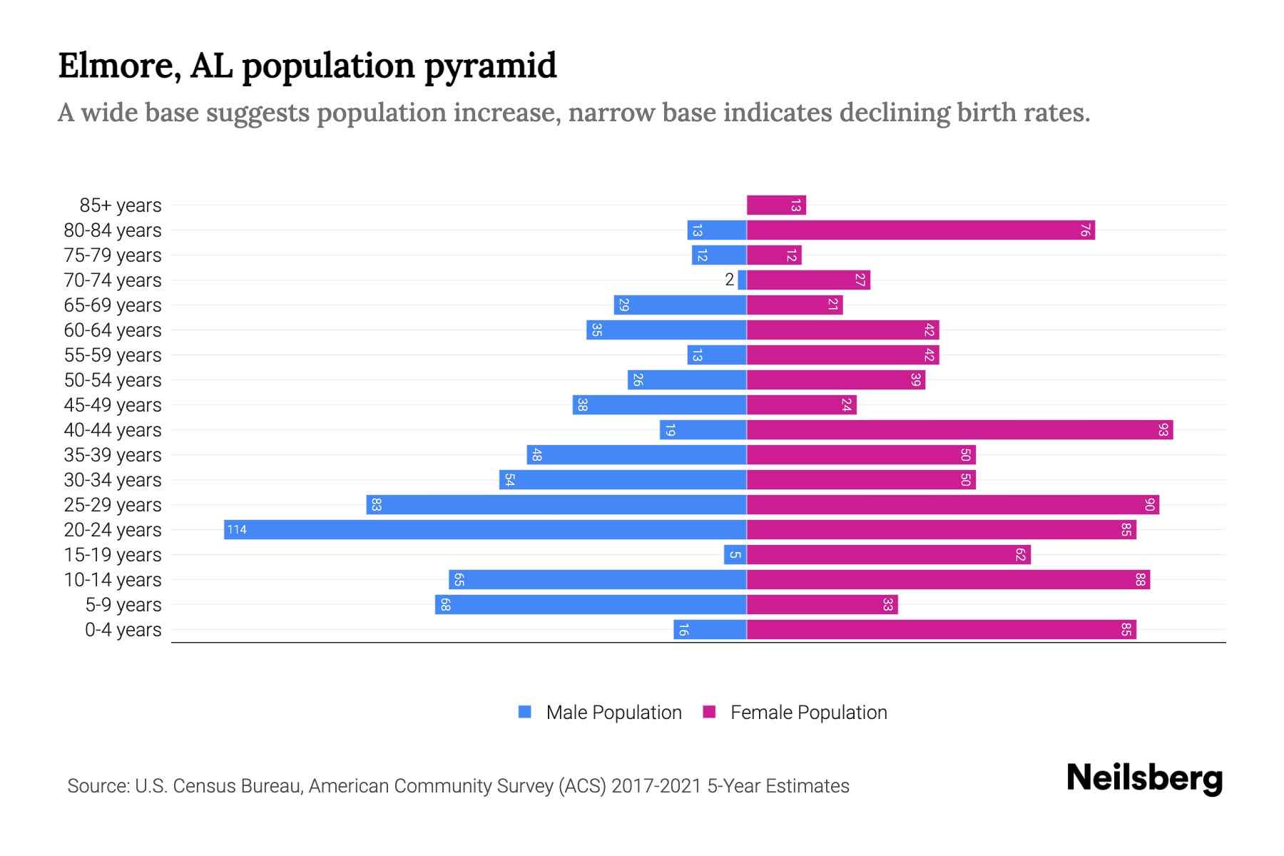 Elmore, AL Population by Age 2023 Elmore, AL Age Demographics Neilsberg