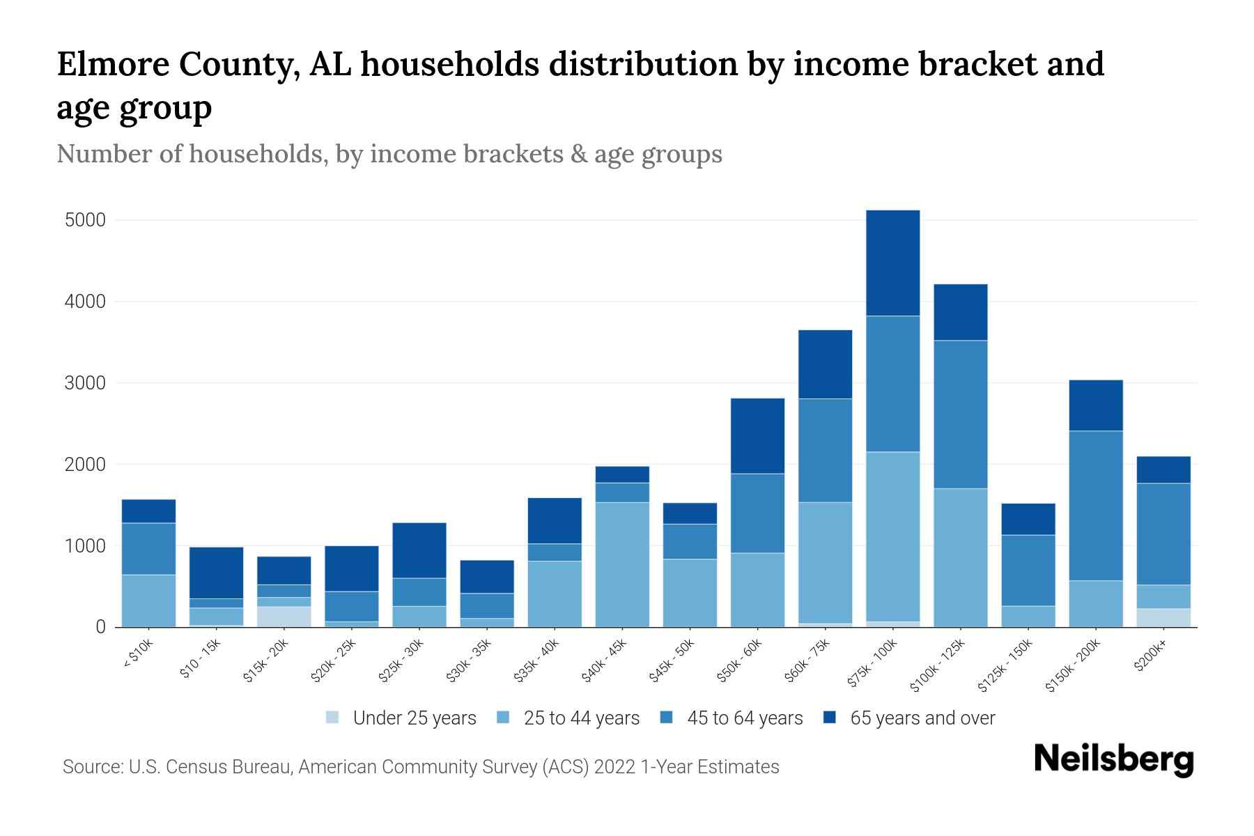 Elmore County, AL Median Household By Age 2024 Update Neilsberg