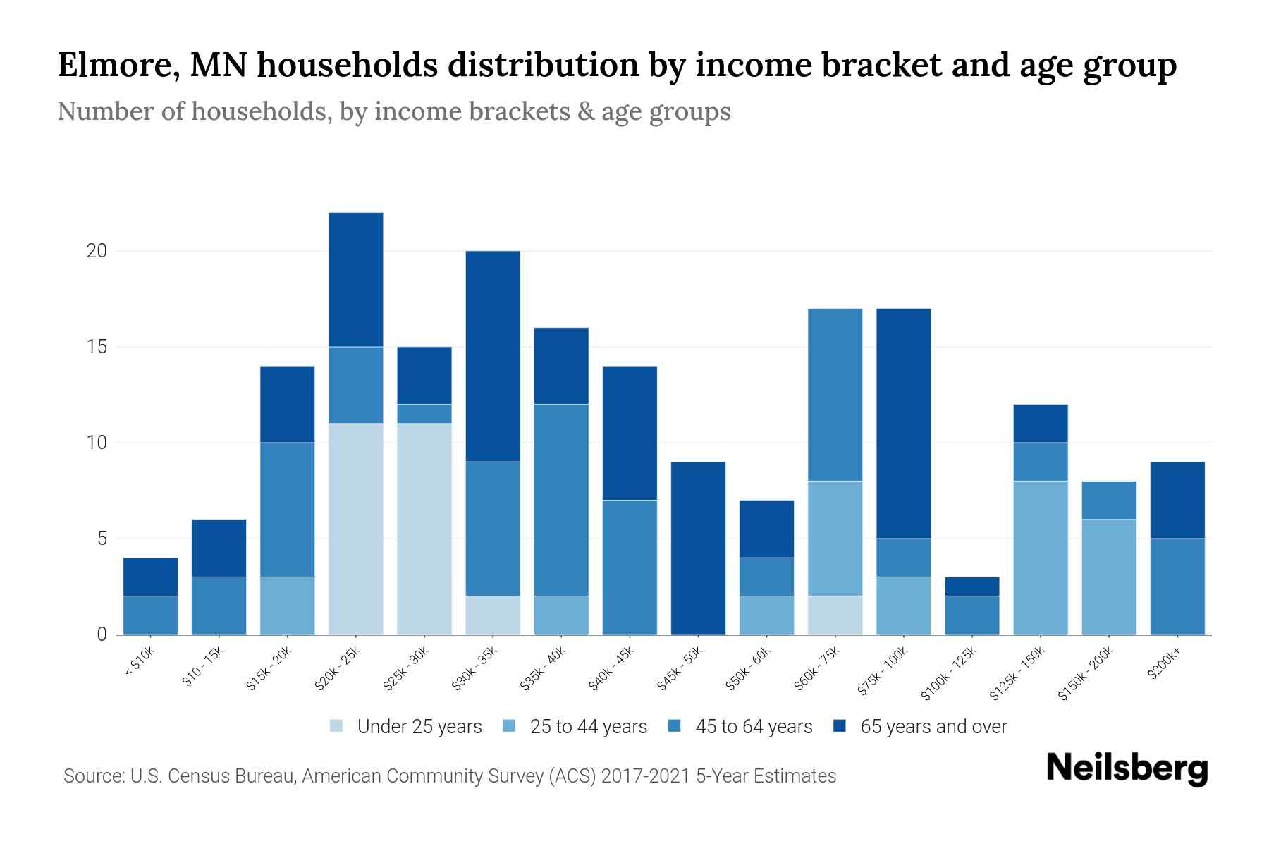 Elmore, MN Median Household By Age 2024 Update Neilsberg