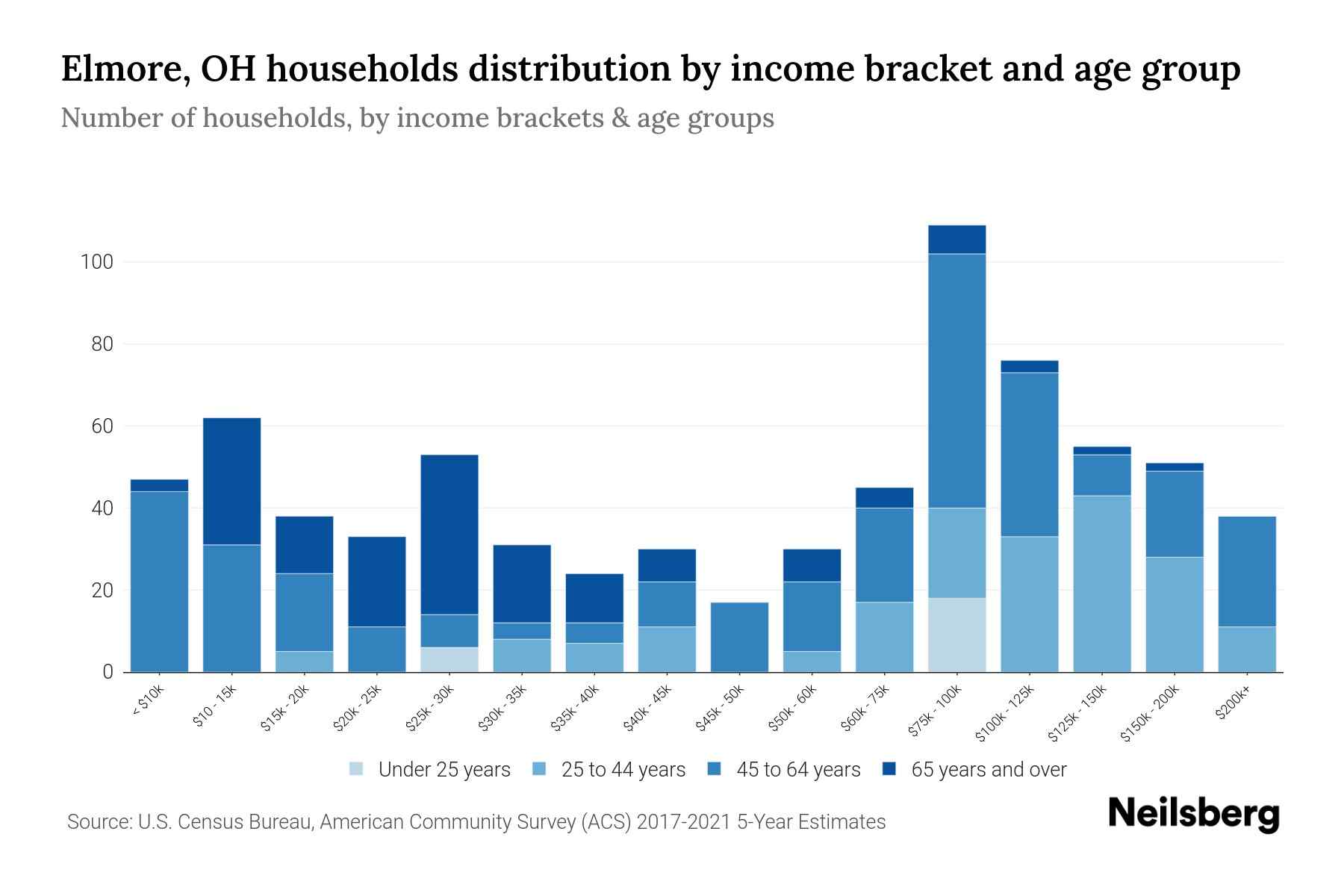 Elmore, OH Median Household By Age 2024 Update Neilsberg