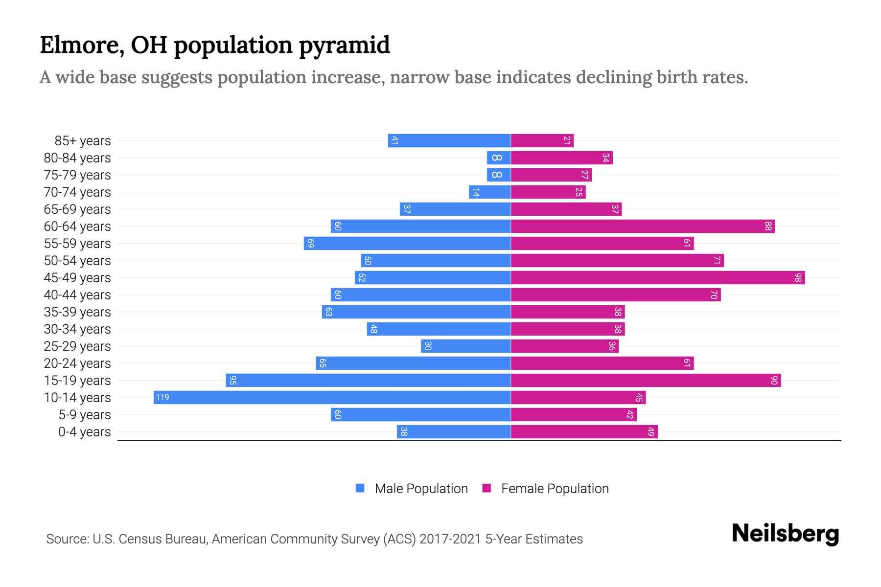 Elmore, OH Population by Age 2023 Elmore, OH Age Demographics Neilsberg