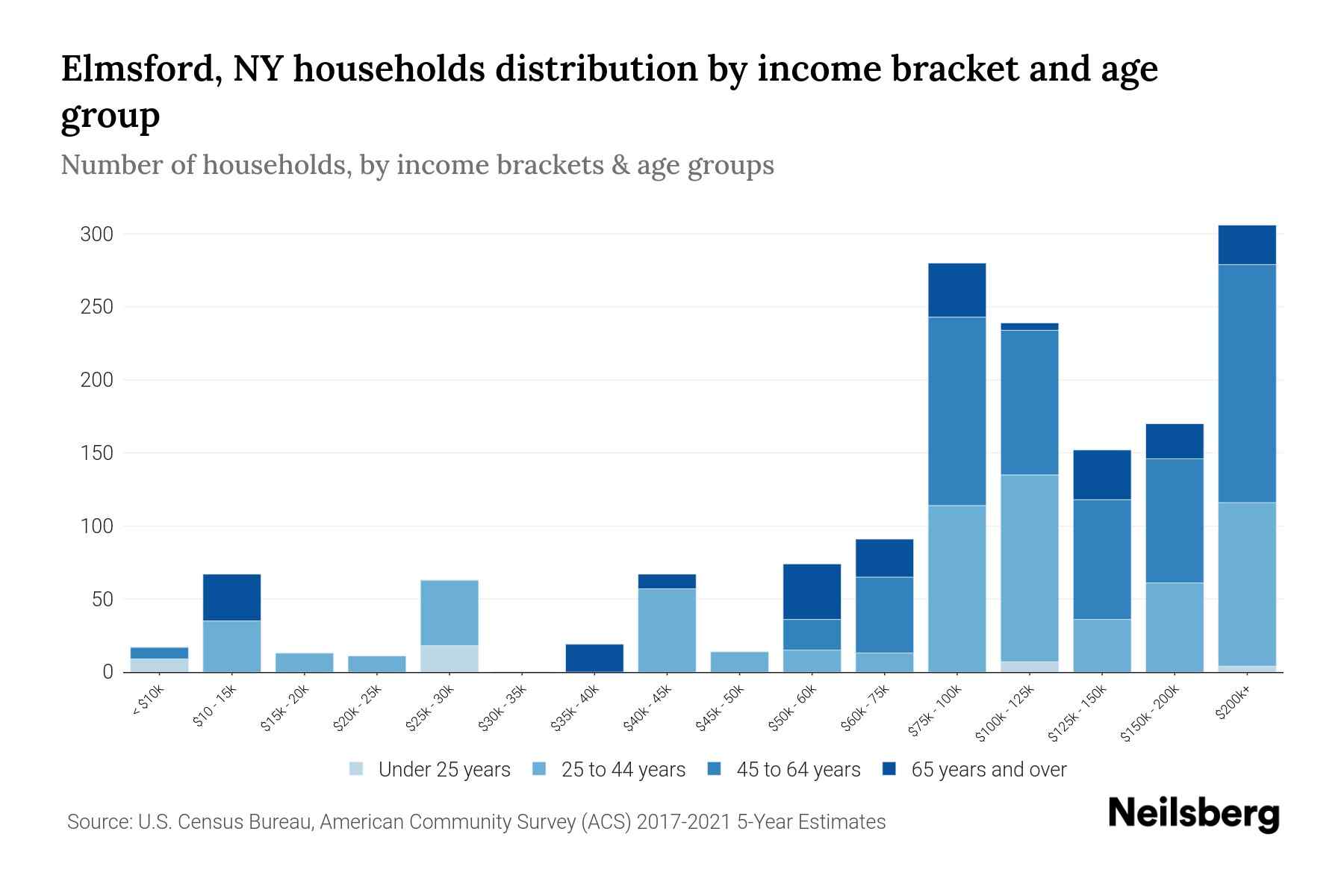Elmsford, NY Median Household By Age 2024 Update Neilsberg