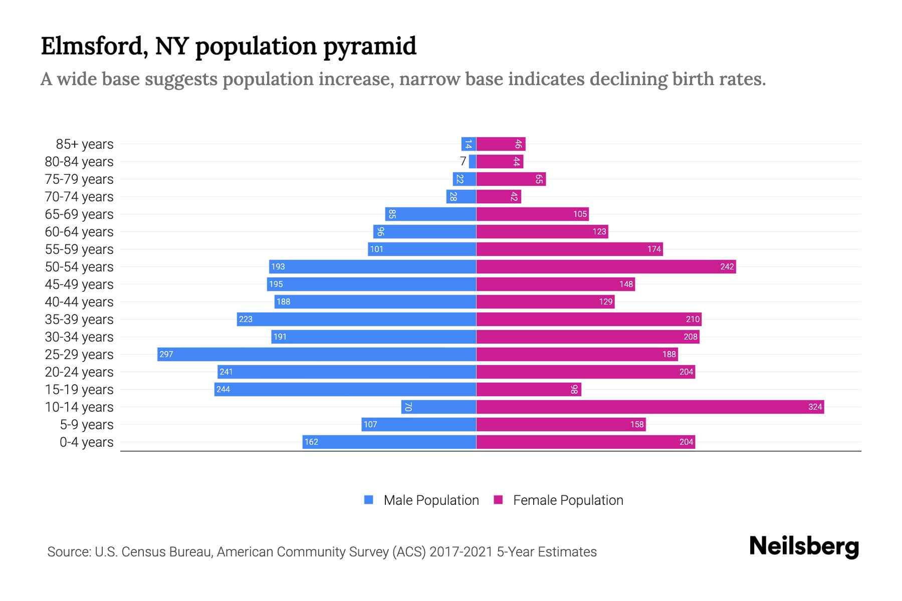 Elmsford, NY Population by Age 2023 Elmsford, NY Age Demographics