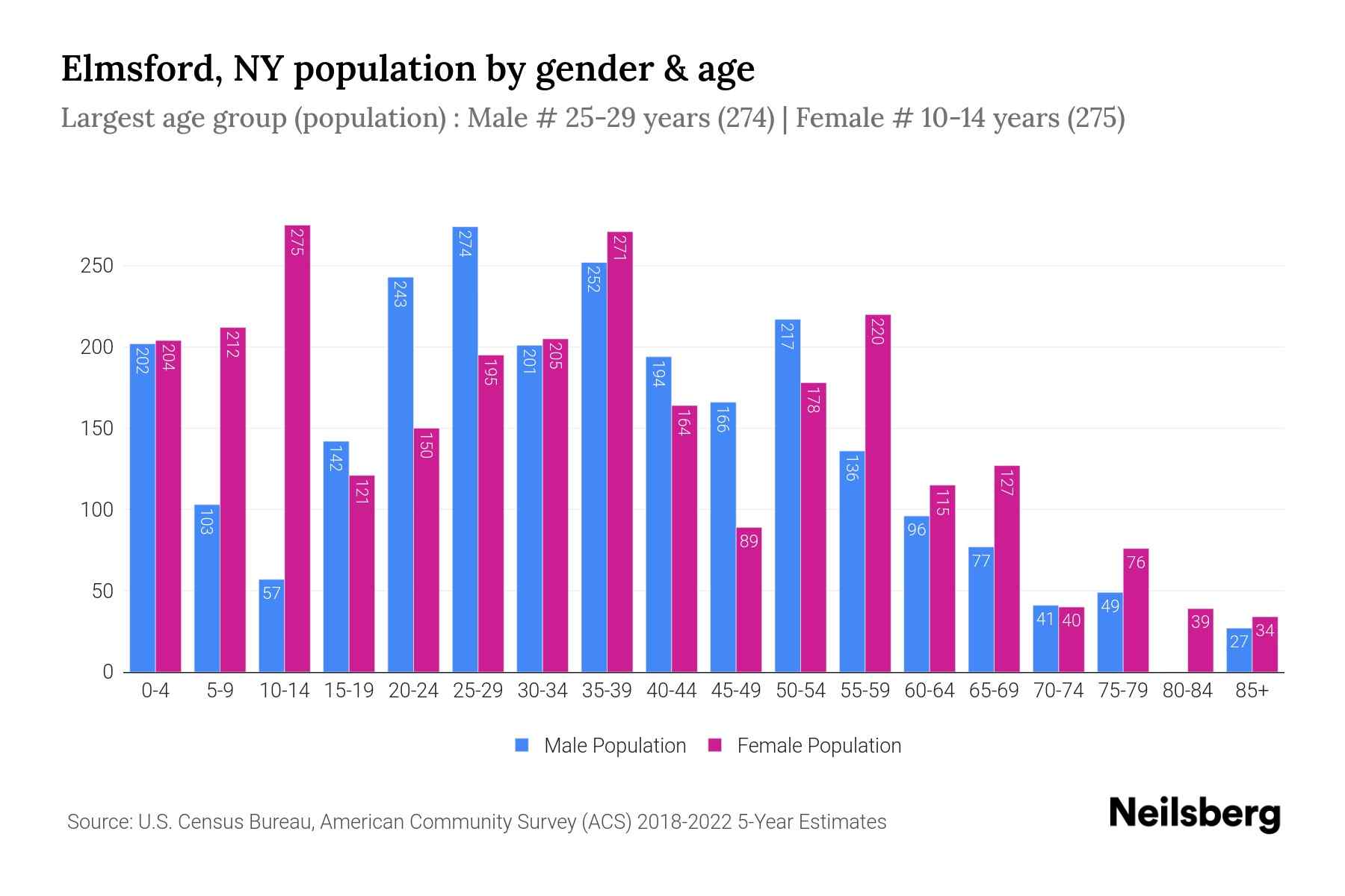 Elmsford, NY Population by Gender 2024 Update Neilsberg