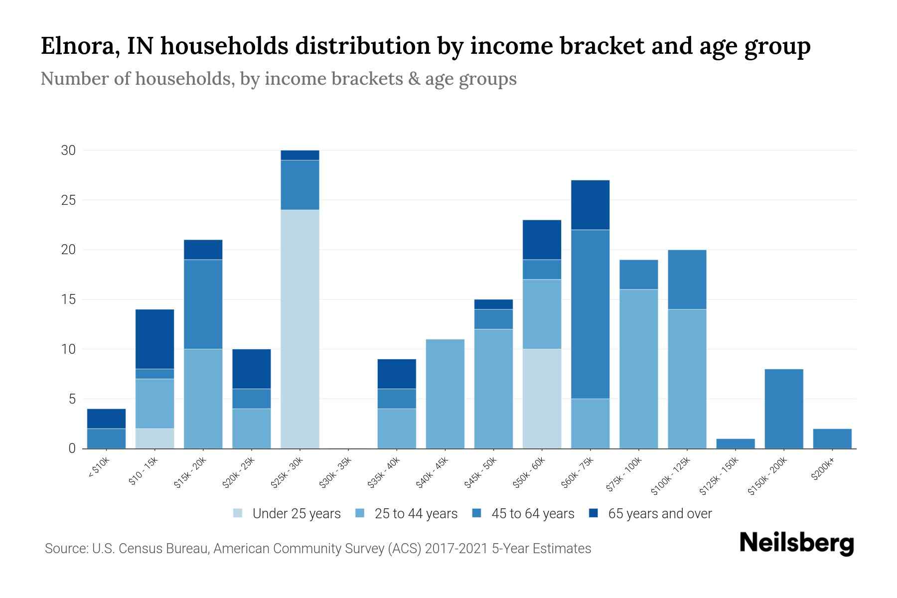 Elnora, IN Median Household By Age 2024 Update Neilsberg