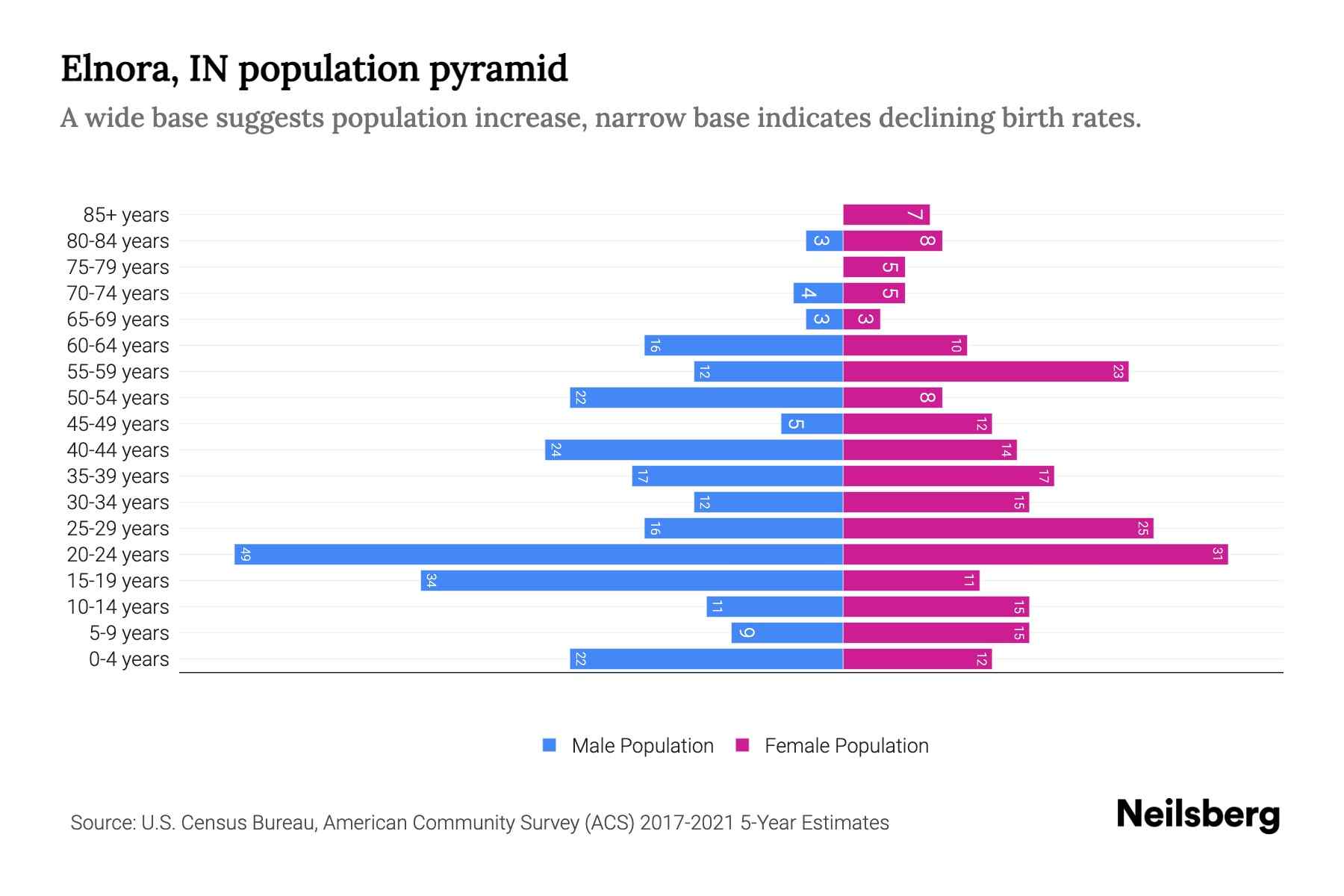 Elnora, IN Population by Age 2023 Elnora, IN Age Demographics Neilsberg