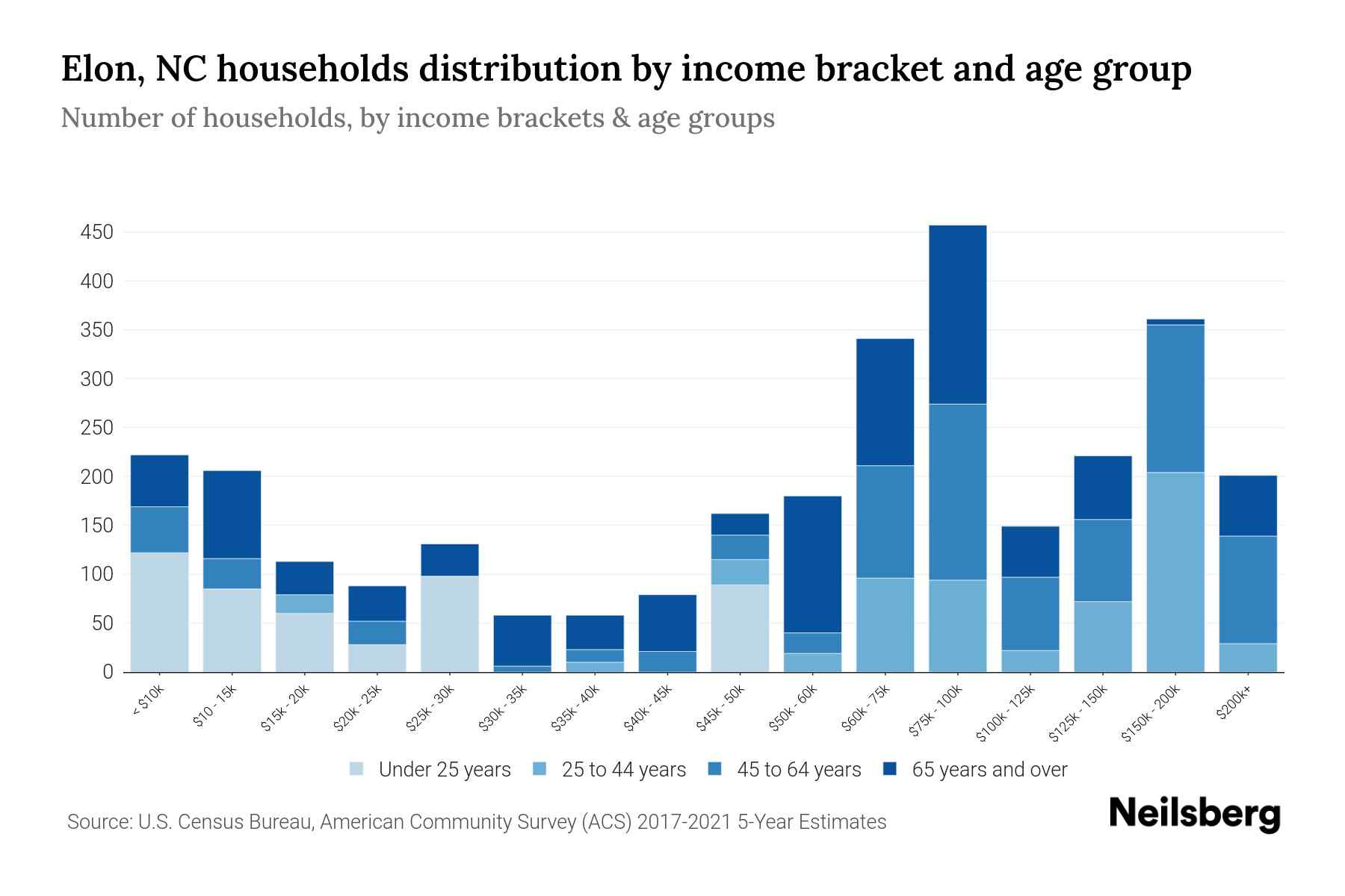 Elon, NC Median Household By Age 2024 Update Neilsberg