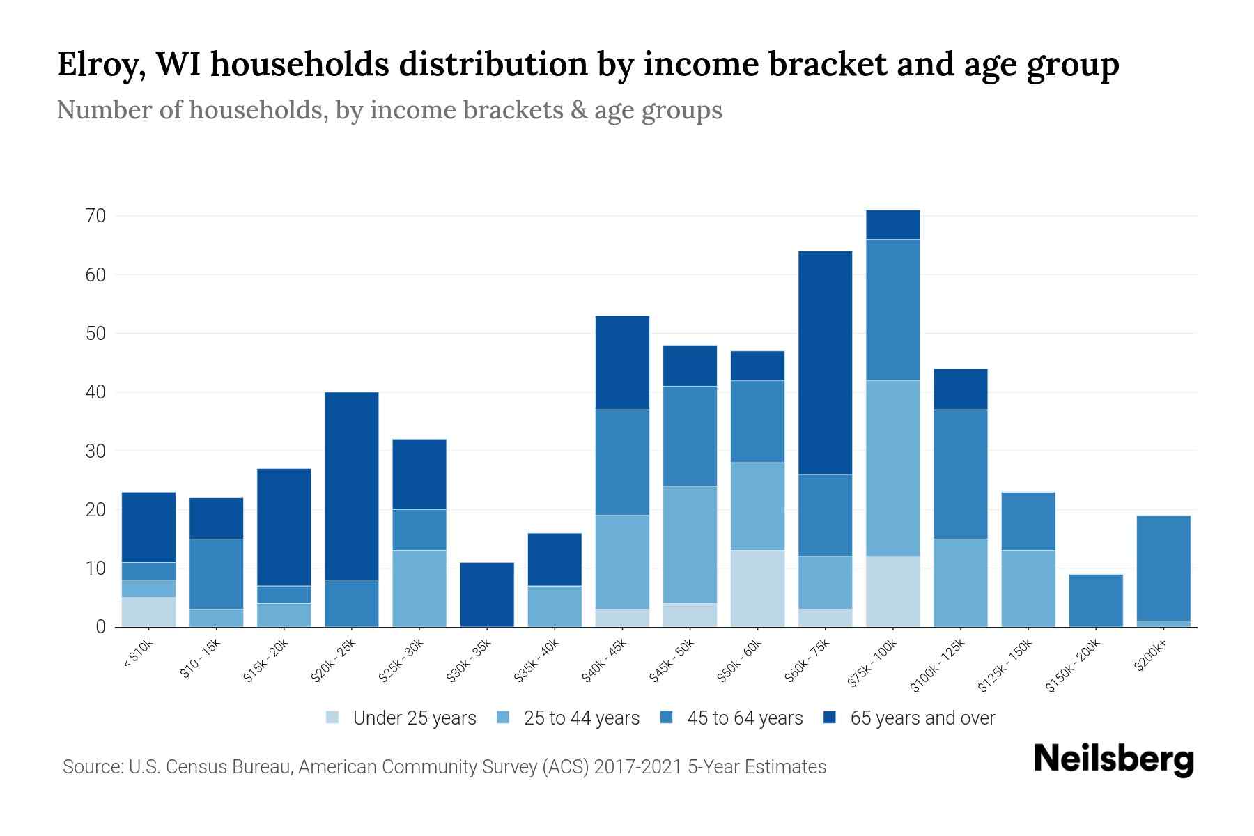 Elroy, WI Median Household By Age 2023 Neilsberg