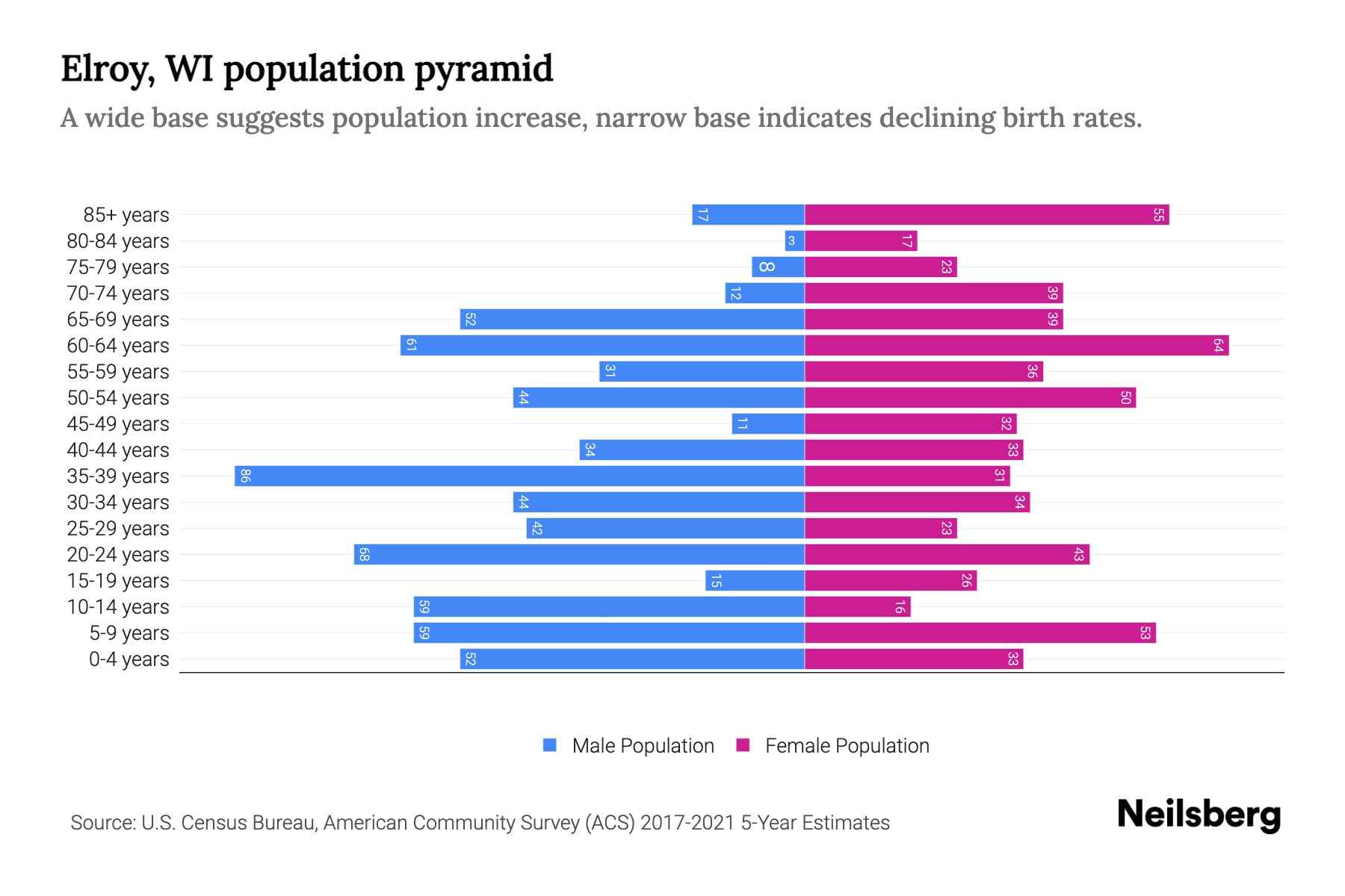 Elroy, WI Population by Age 2023 Elroy, WI Age Demographics Neilsberg