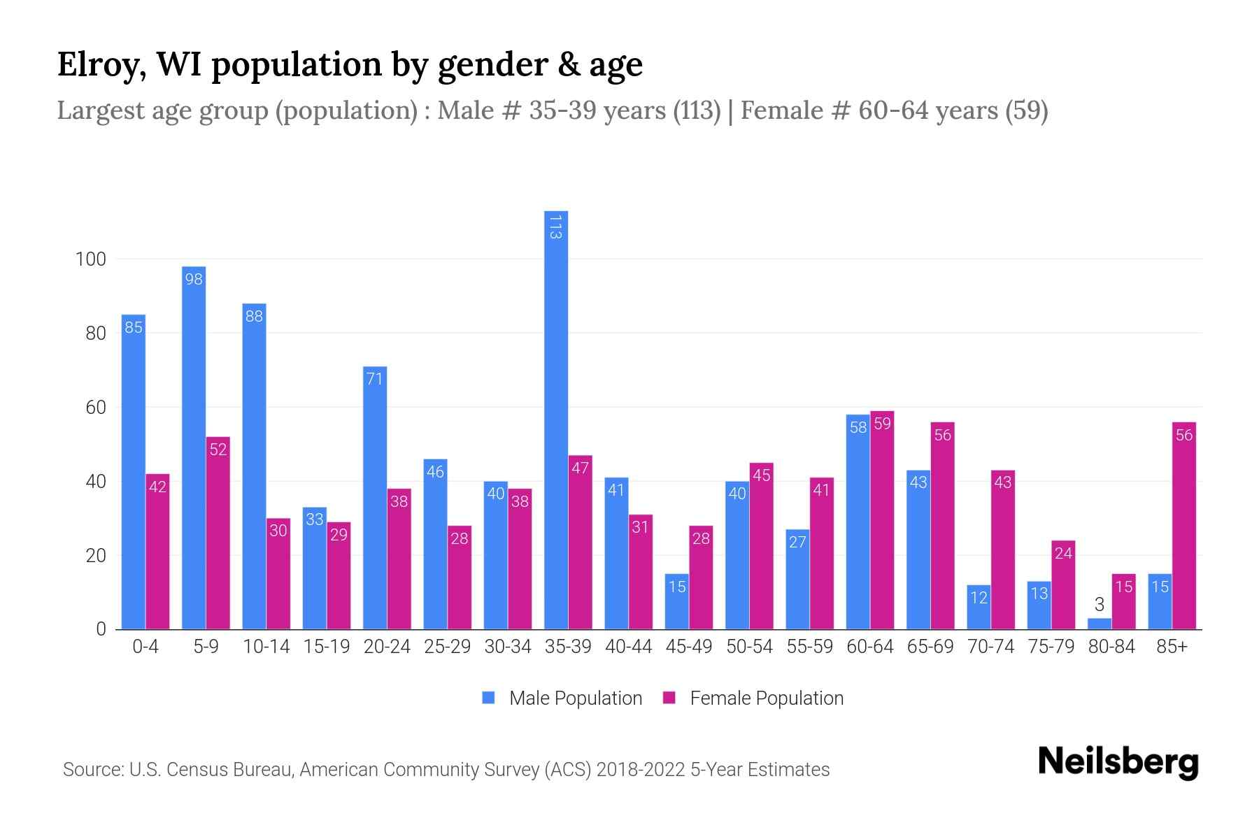 Elroy, WI Population by Gender 2024 Update Neilsberg