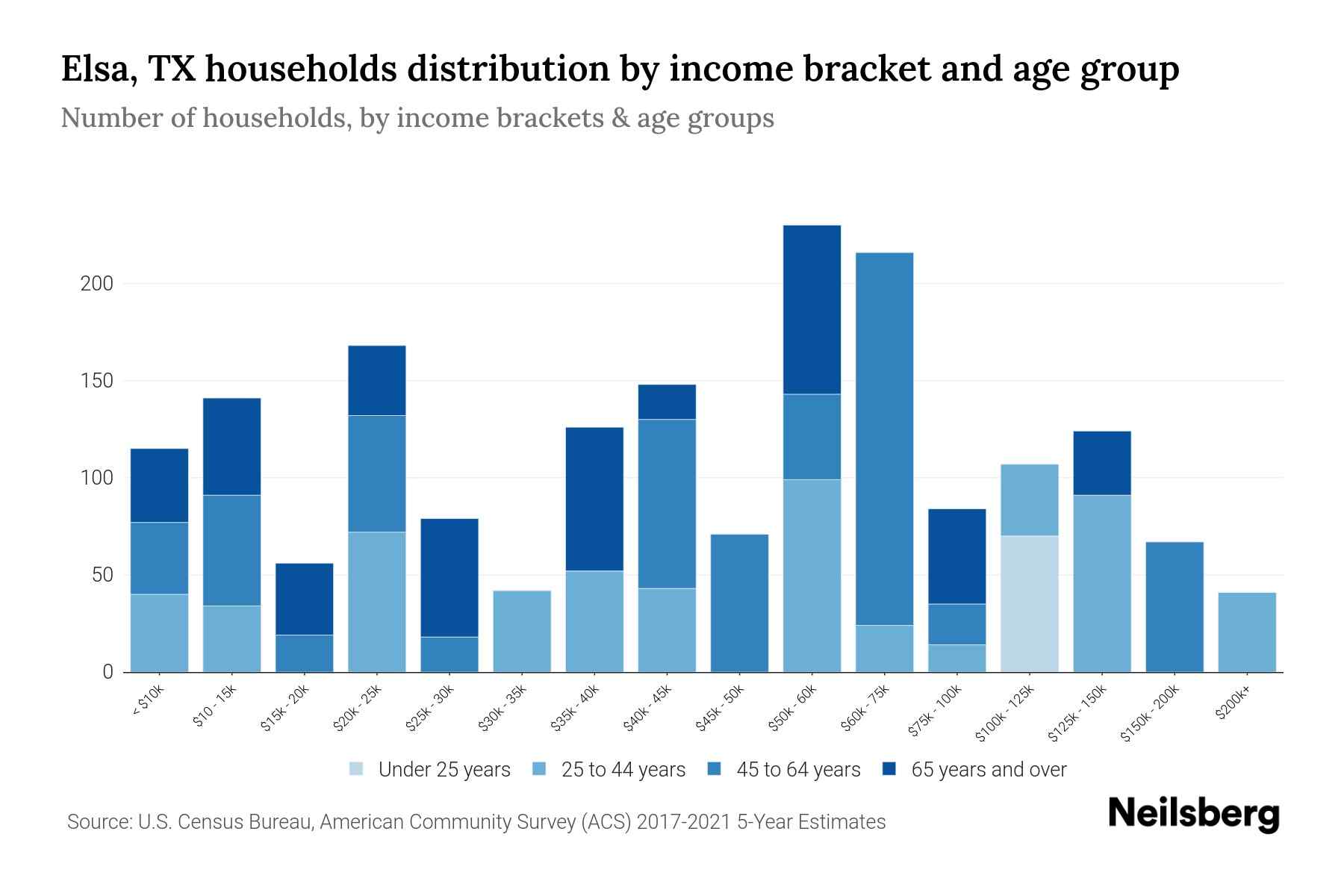 Elsa, TX Median Household By Age 2024 Update Neilsberg