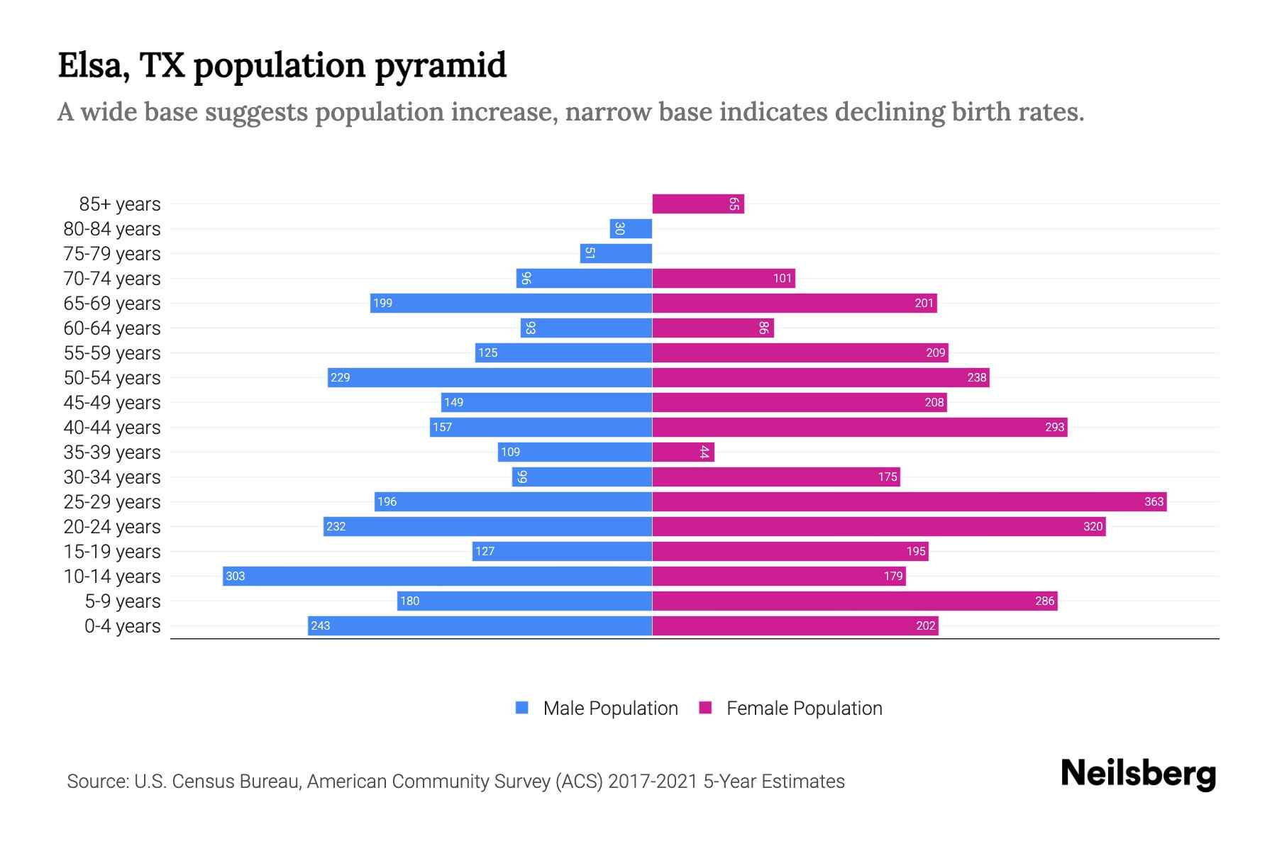 Elsa, TX Population by Age 2023 Elsa, TX Age Demographics Neilsberg
