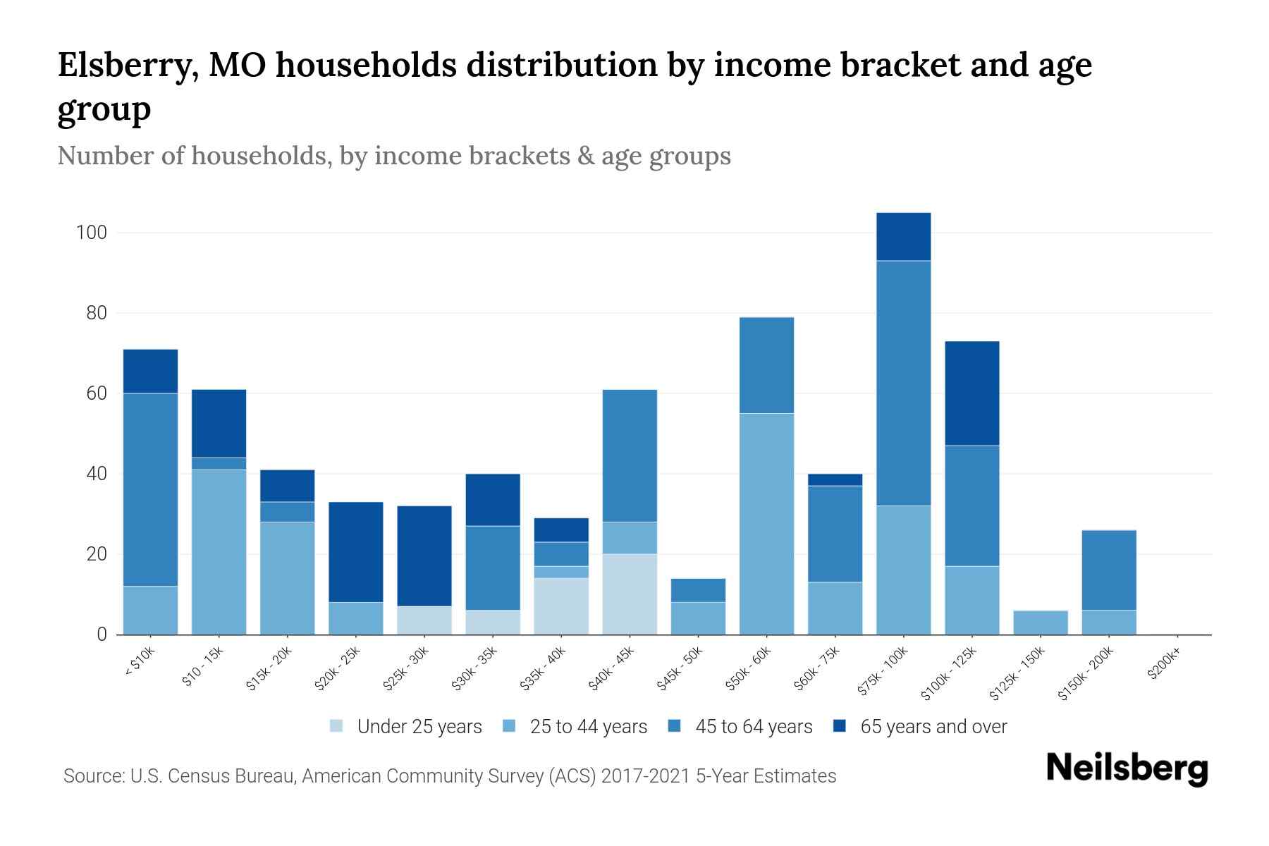 Elsberry, MO Median Household By Age 2024 Update Neilsberg