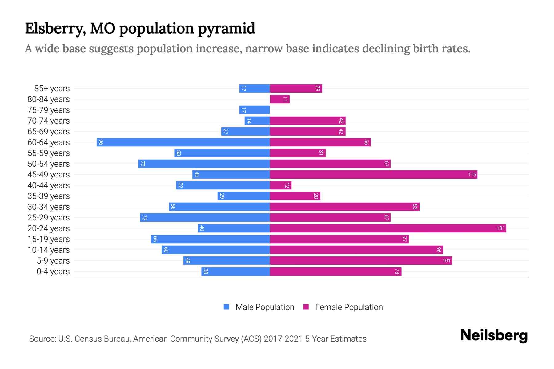 Elsberry, MO Population by Age 2023 Elsberry, MO Age Demographics Neilsberg