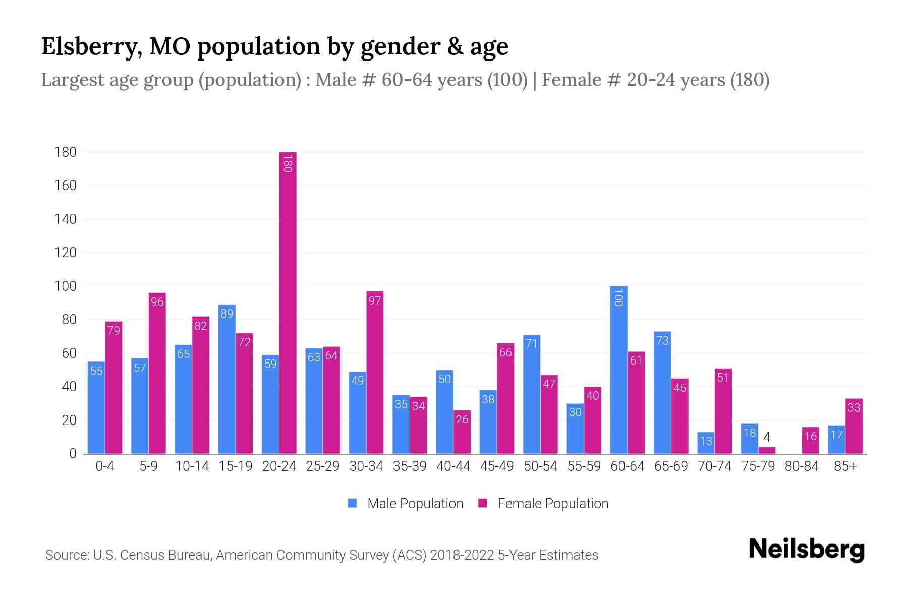 Elsberry, MO Population by Gender 2024 Update Neilsberg