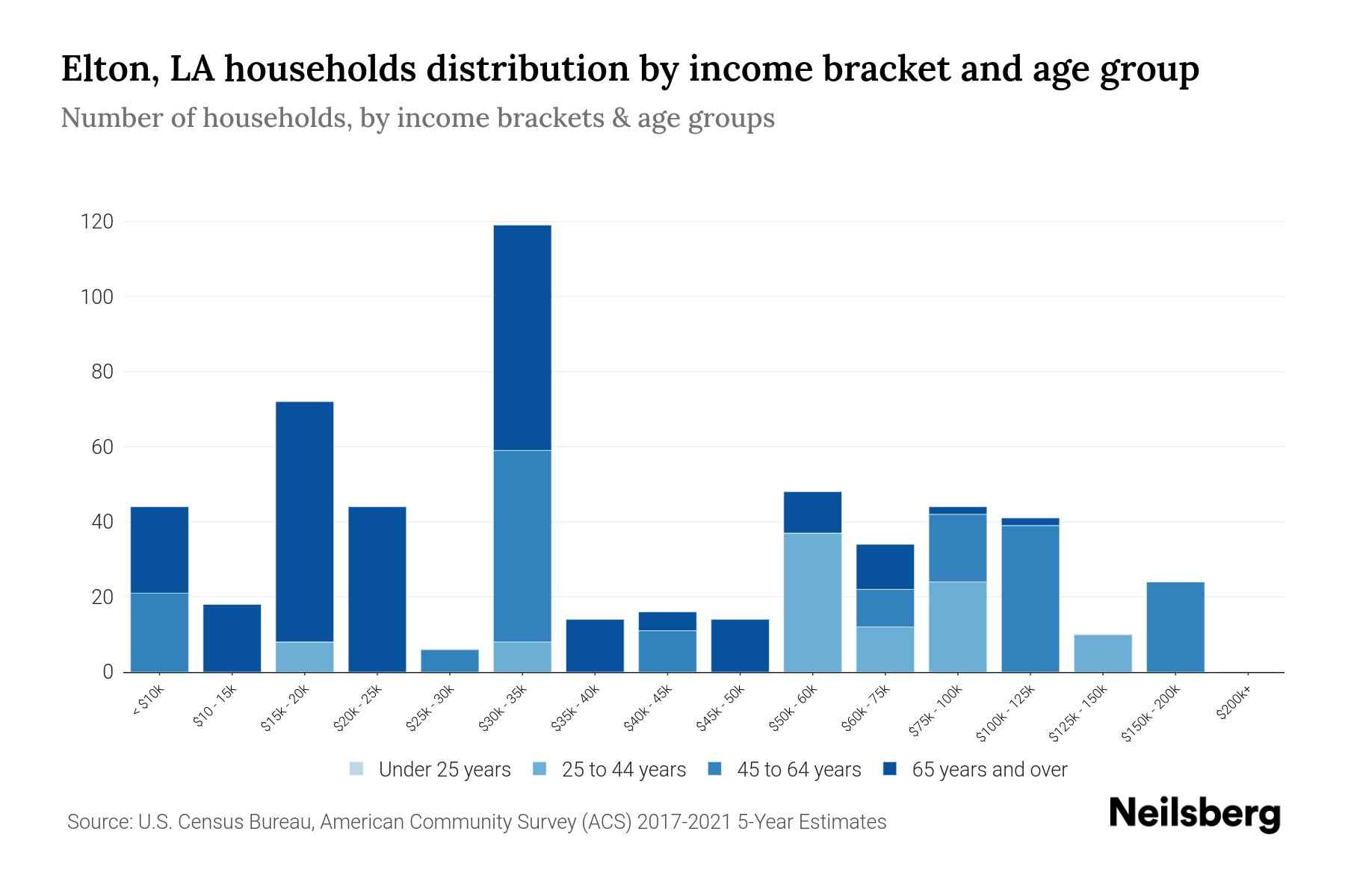 Elton, LA Median Household By Age 2024 Update Neilsberg