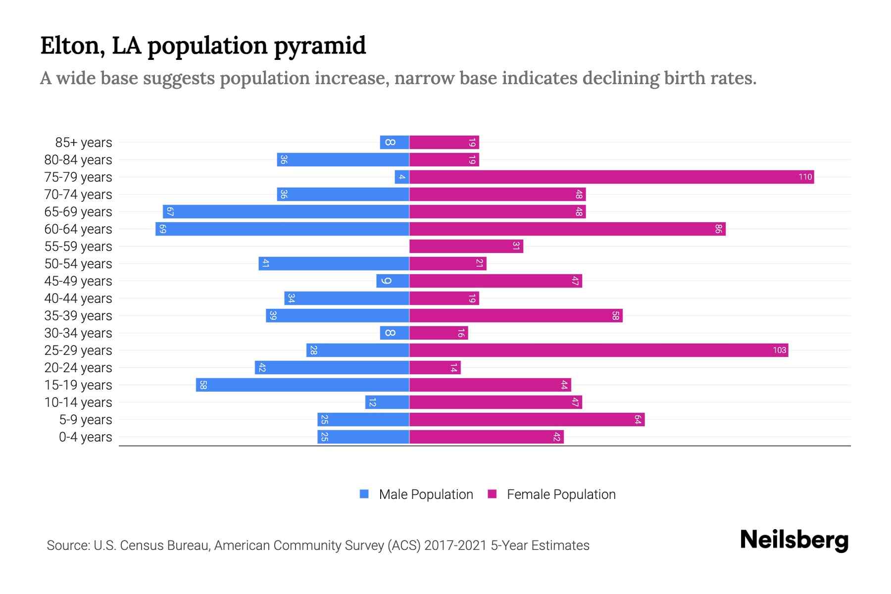 Elton, LA Population by Age 2023 Elton, LA Age Demographics Neilsberg