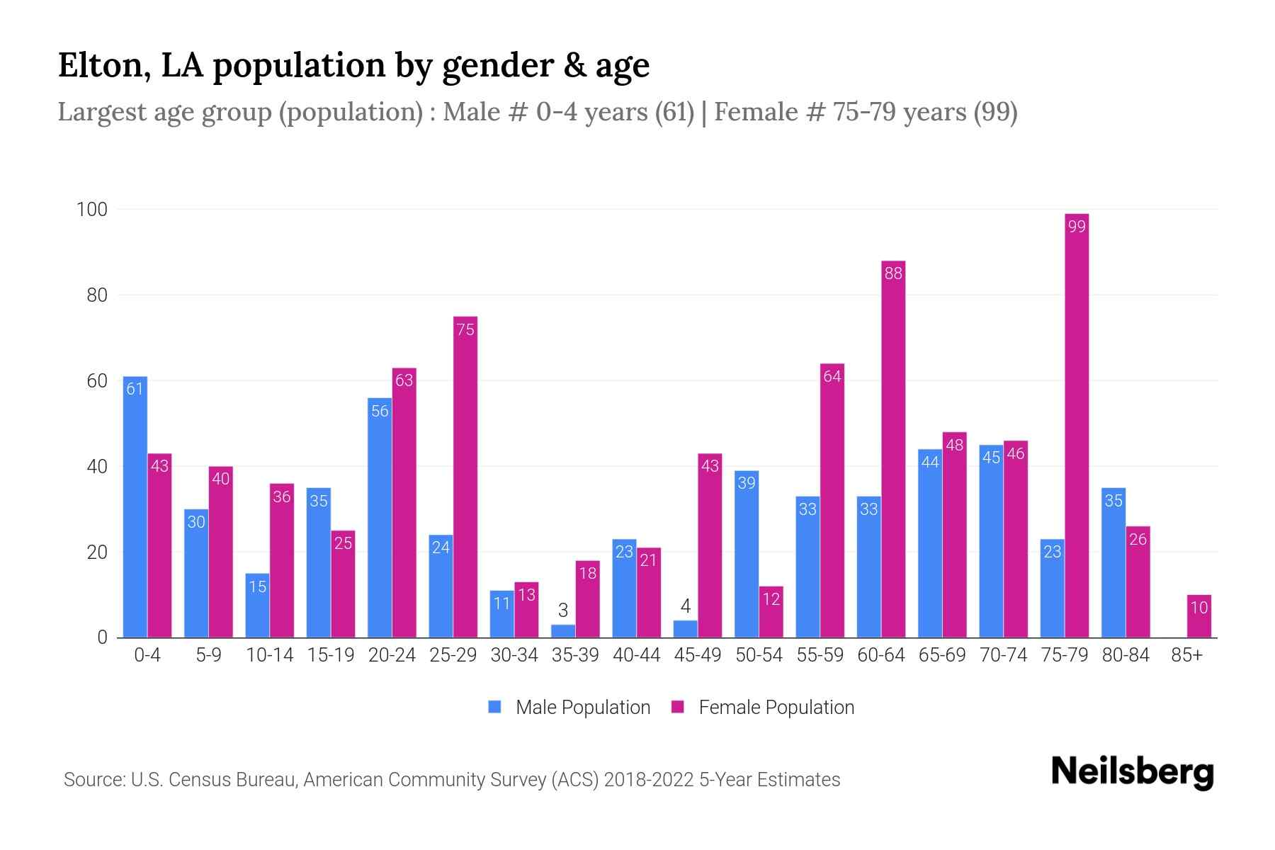 Elton, LA Population by Gender 2024 Update Neilsberg
