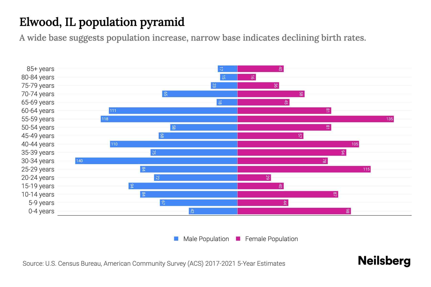 Elwood, IL Population by Age 2023 Elwood, IL Age Demographics Neilsberg