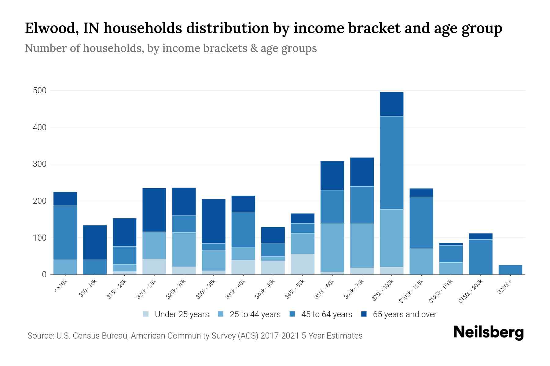 Elwood, IN Median Household By Age 2024 Update Neilsberg