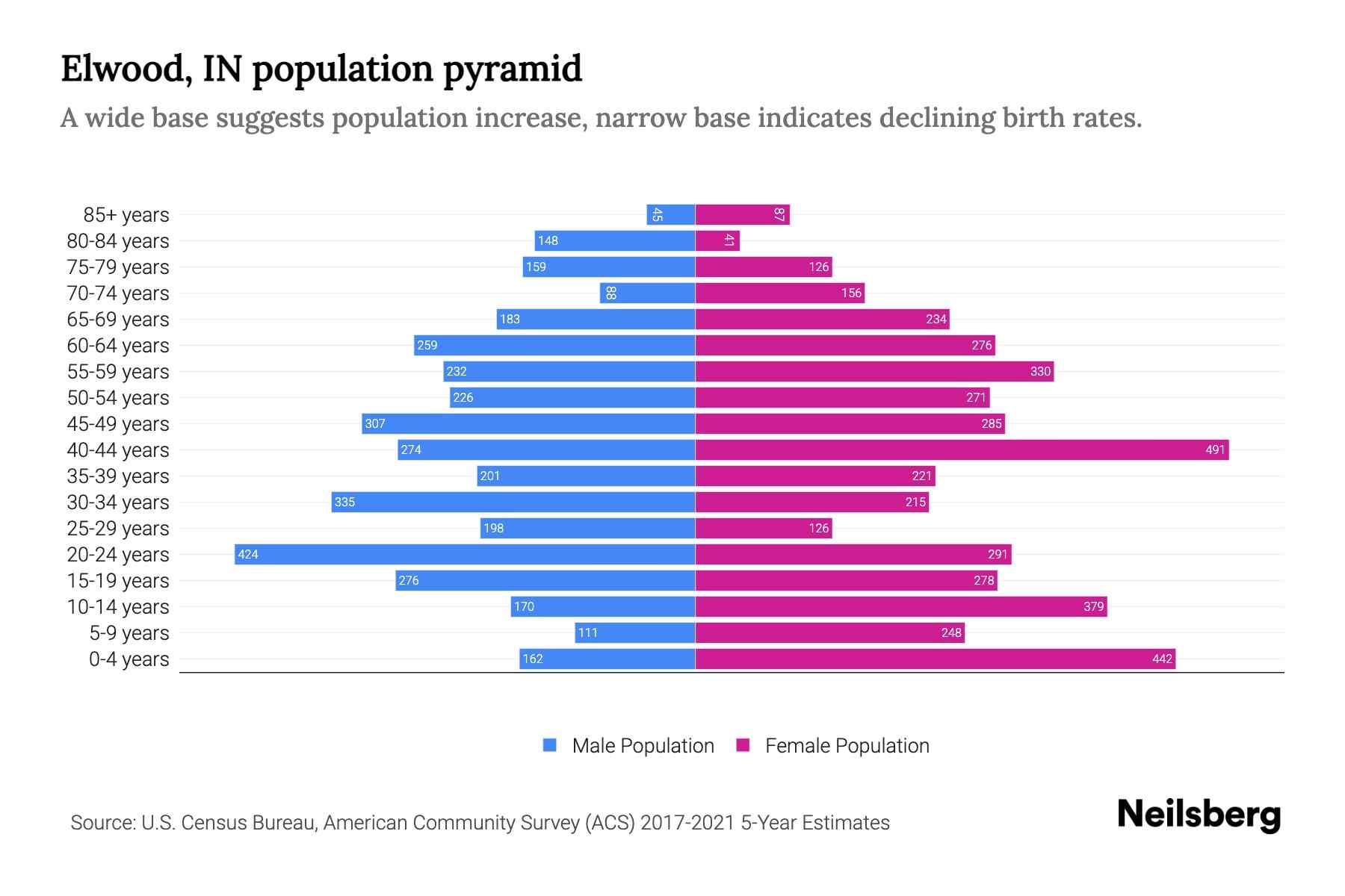 Elwood, IN Population by Age 2023 Elwood, IN Age Demographics Neilsberg