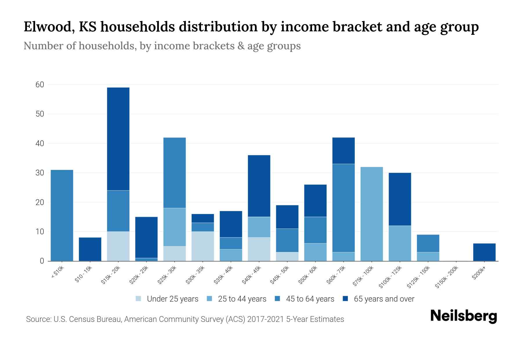 Elwood, KS Median Household By Age 2024 Update Neilsberg