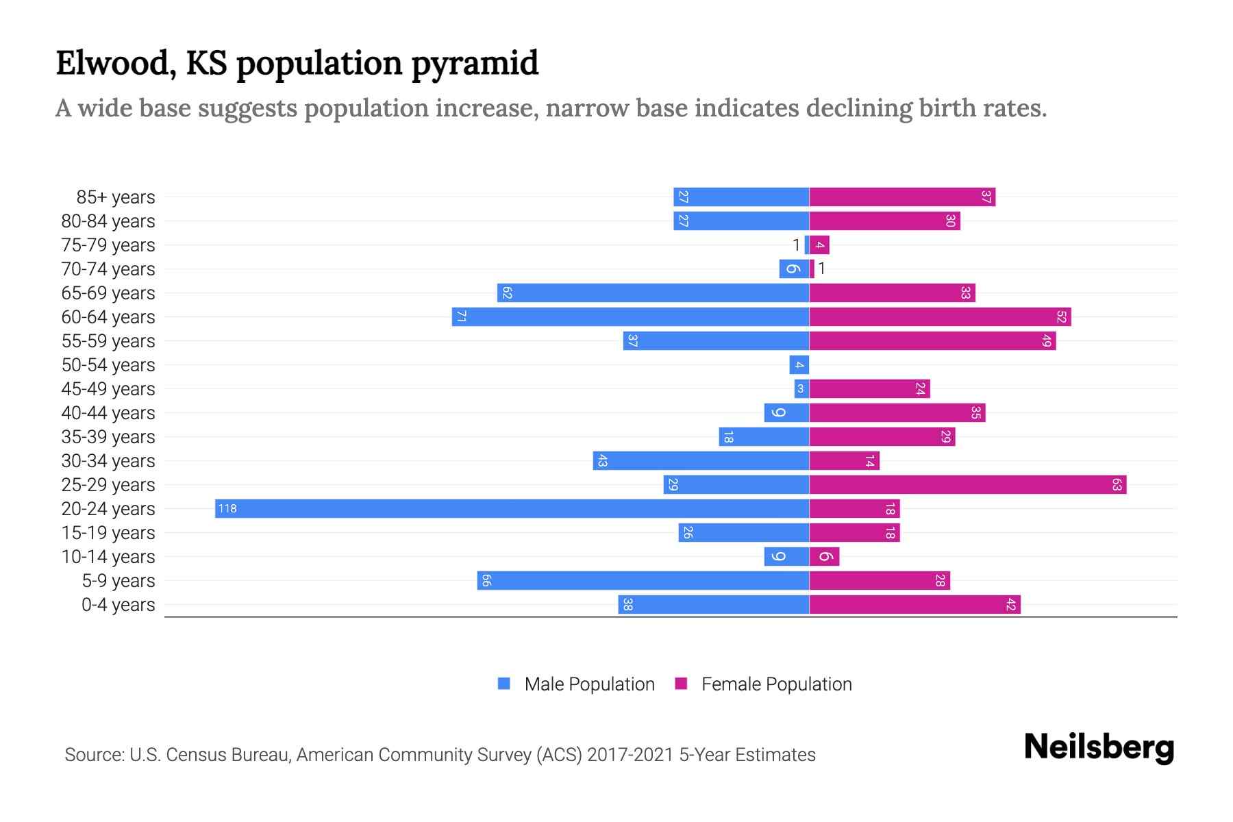 Elwood, KS Population by Age 2023 Elwood, KS Age Demographics Neilsberg
