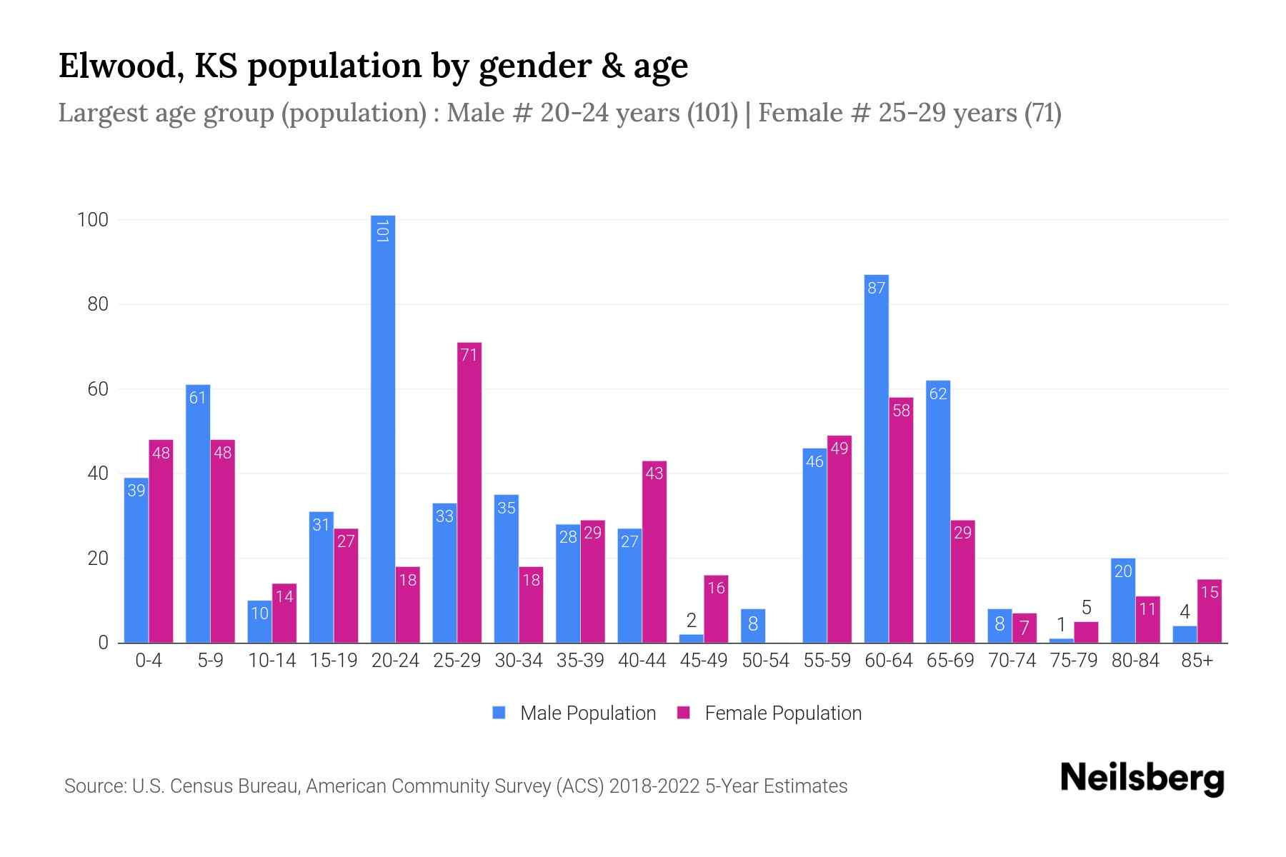 Elwood, KS Population by Gender 2024 Update Neilsberg