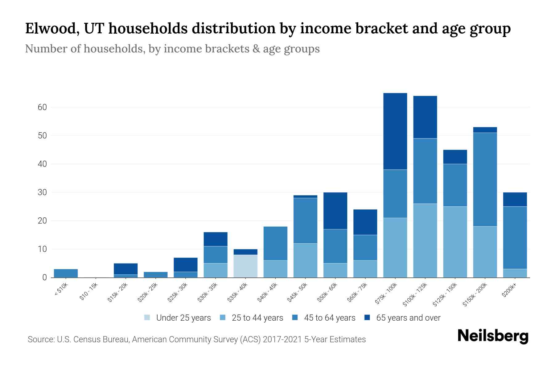 Elwood, UT Median Household By Age 2023 Neilsberg