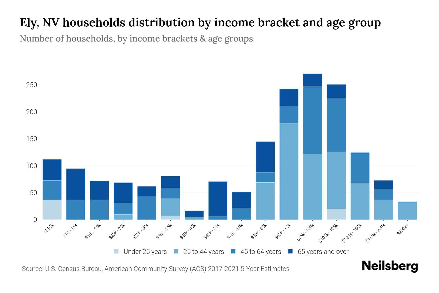 Ely, NV Median Household By Age 2024 Update Neilsberg