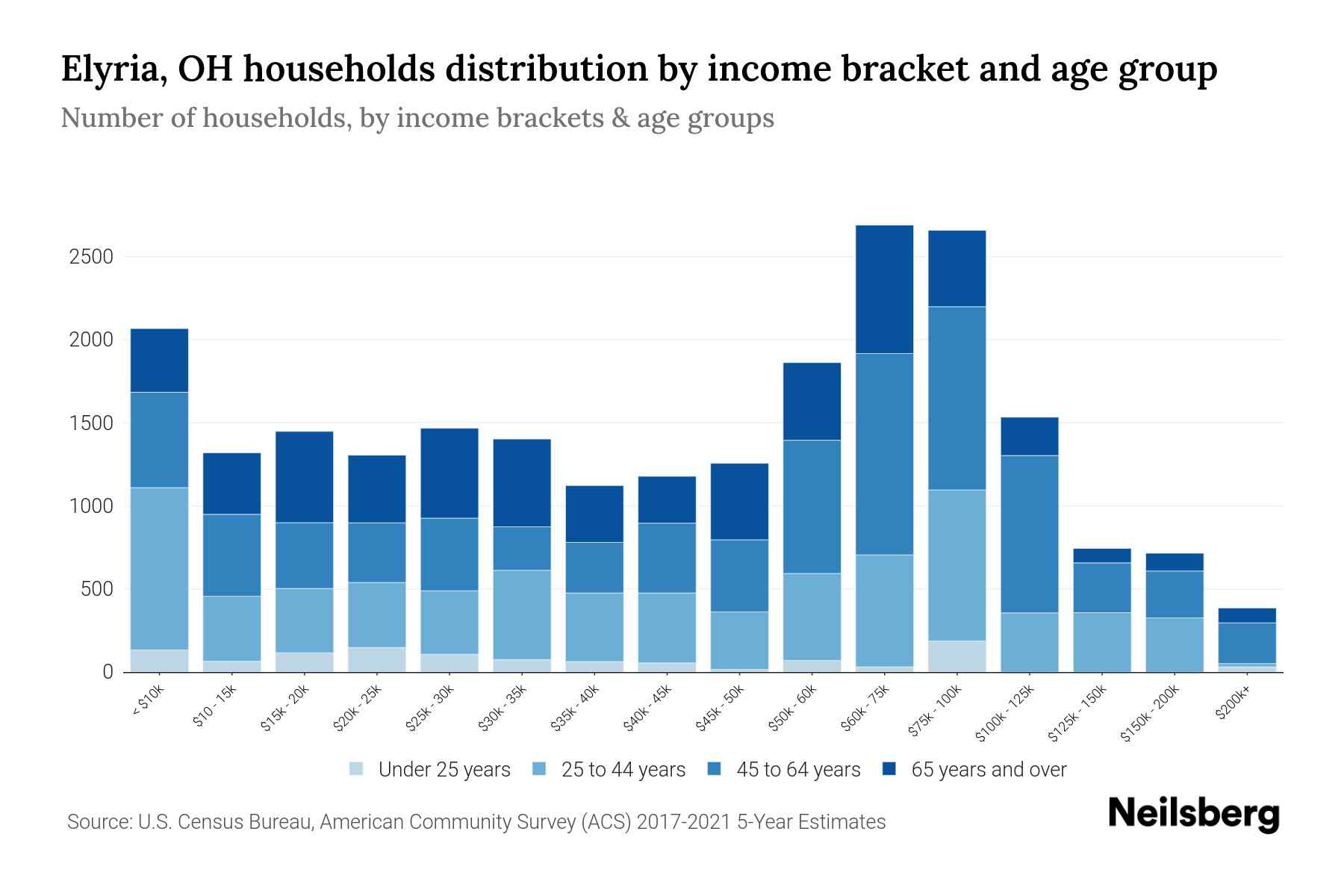 Elyria, OH Median Household By Age 2024 Update Neilsberg