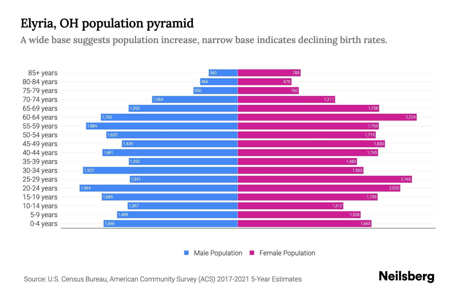 Elyria, OH Population by Age 2023 Elyria, OH Age Demographics Neilsberg