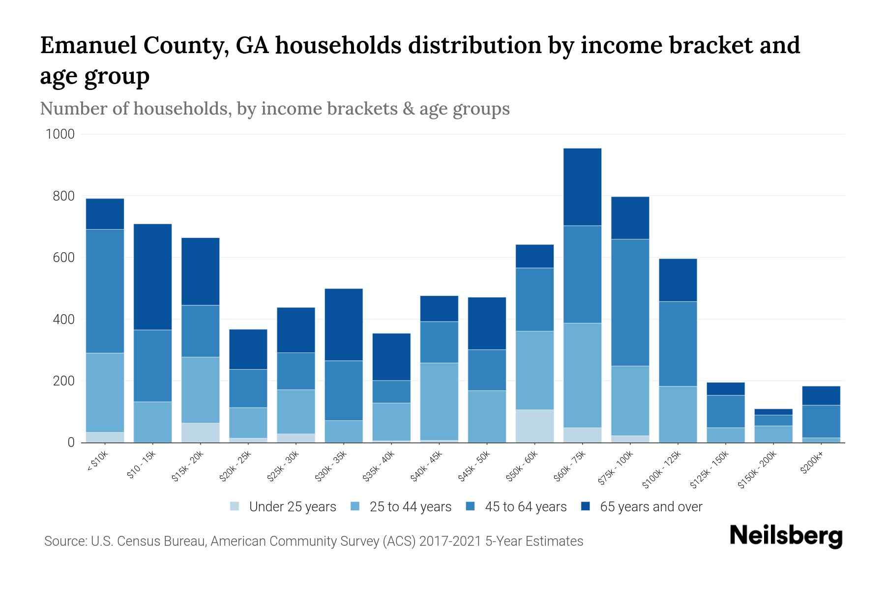 Emanuel County, GA Median Household By Age 2024 Update Neilsberg