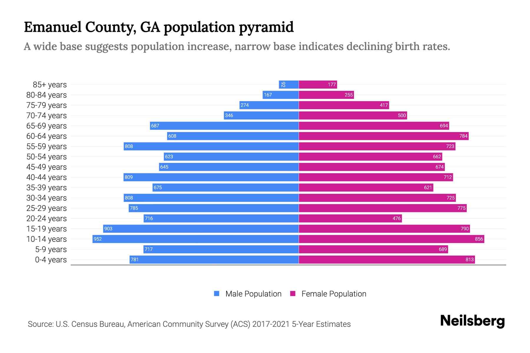 Emanuel County, GA Population by Age 2023 Emanuel County, GA Age