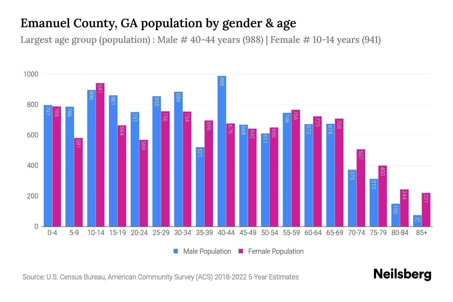 Emanuel County, GA Population by Gender 2024 Update Neilsberg
