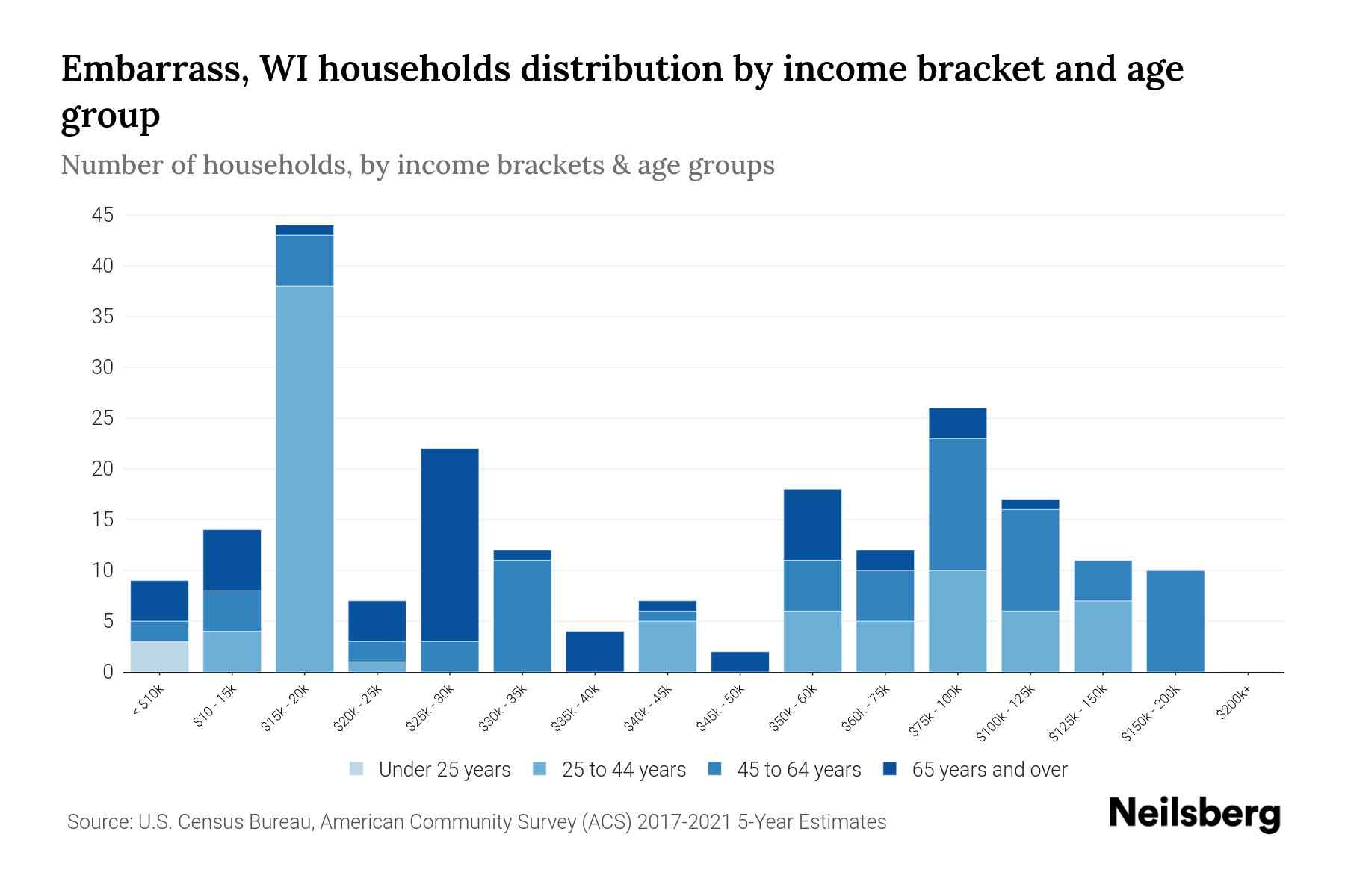 Embarrass, WI Median Household By Age 2024 Update Neilsberg